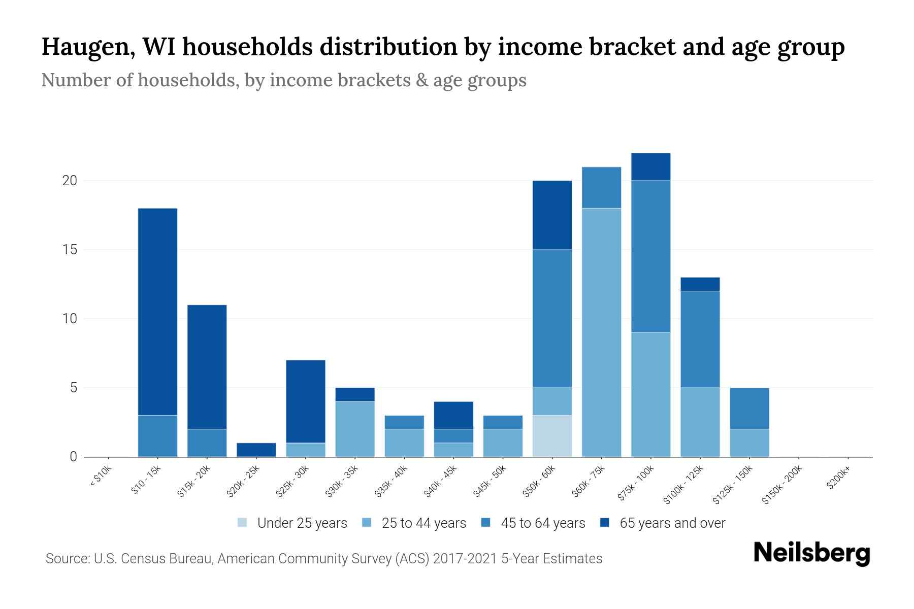 Haugen, WI Median Household By Age 2023 Neilsberg