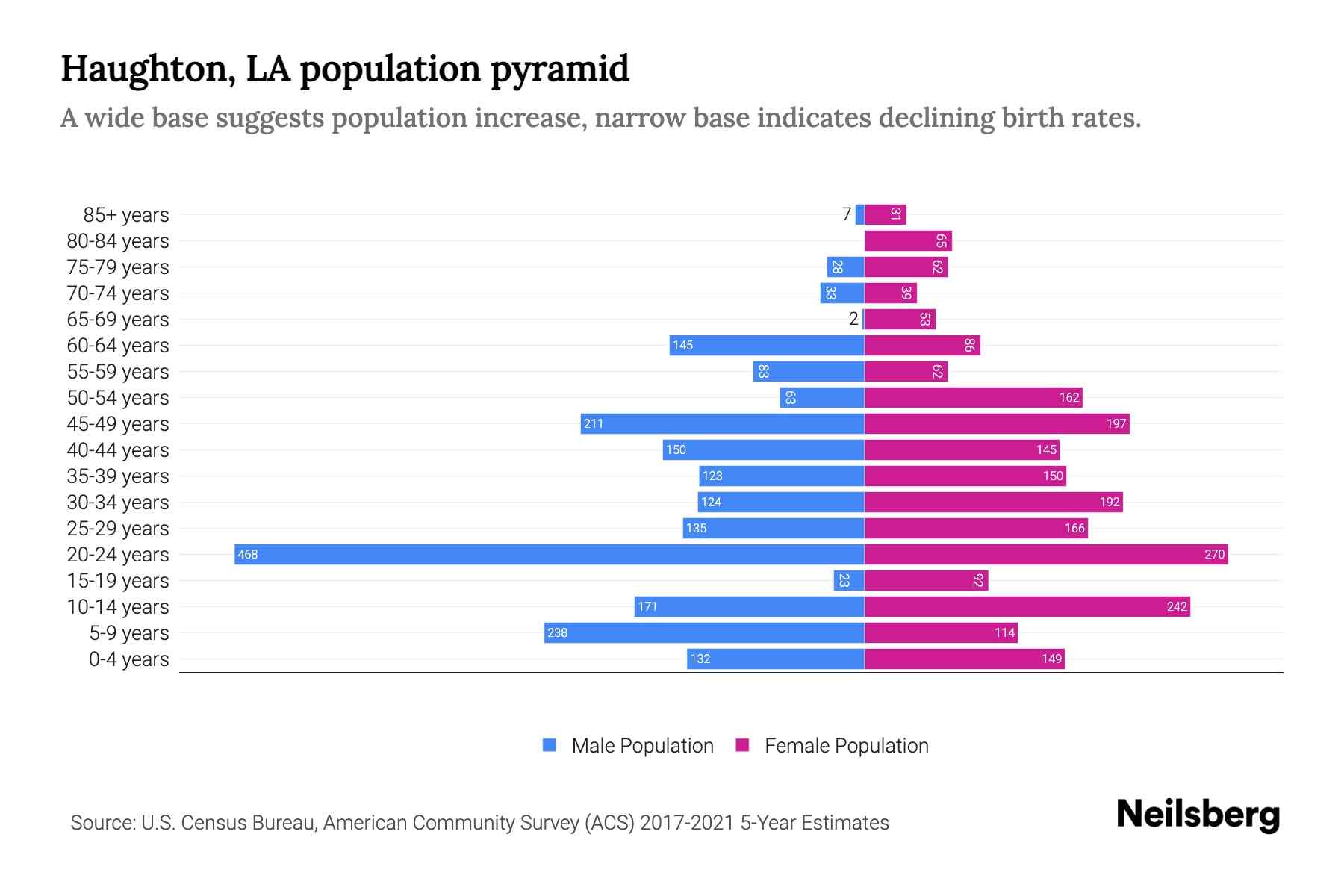 Haughton, LA Population by Age 2023 Haughton, LA Age Demographics