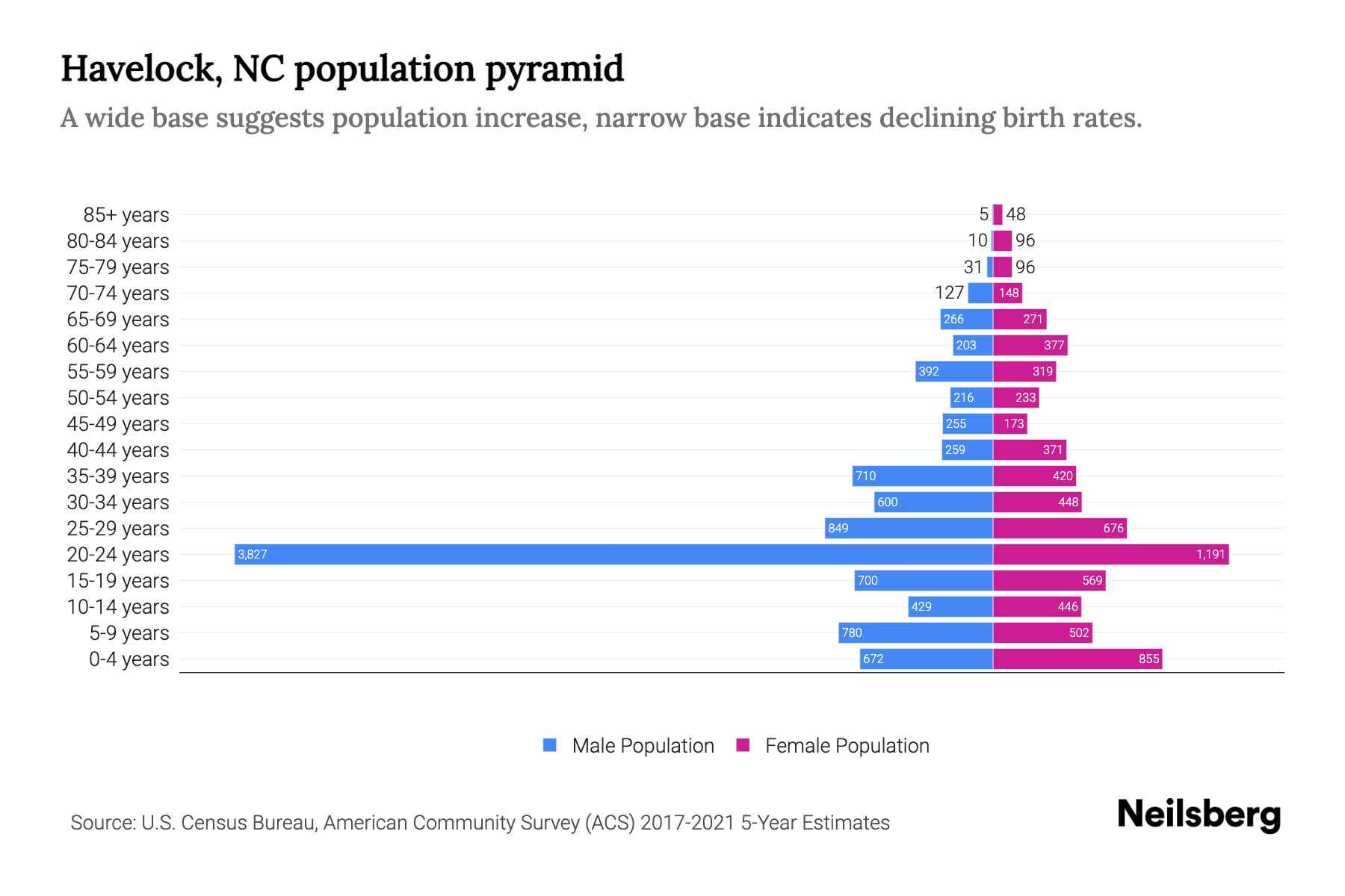 Havelock, NC Population by Age 2023 Havelock, NC Age Demographics