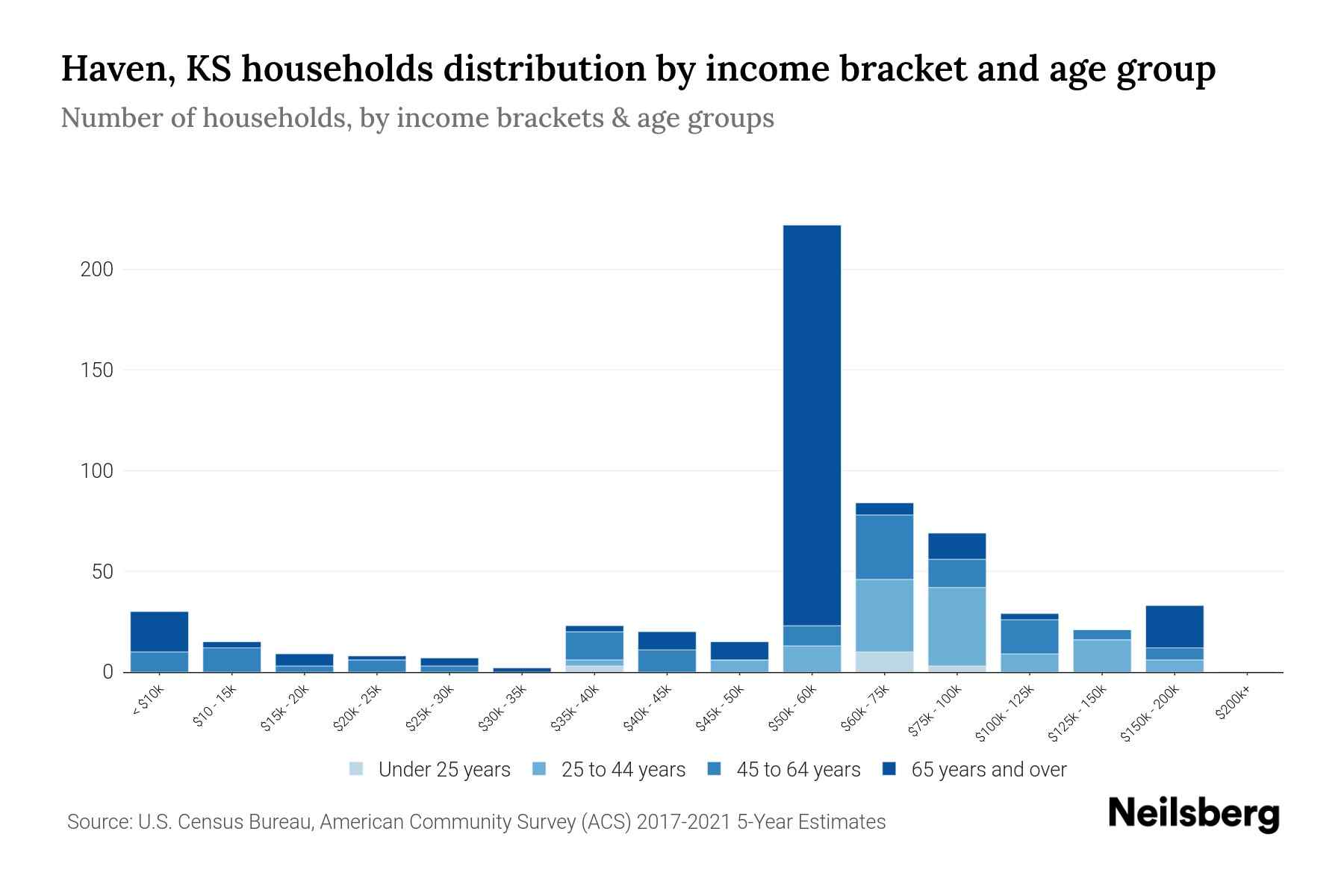 Haven, KS Median Household By Age 2024 Update Neilsberg