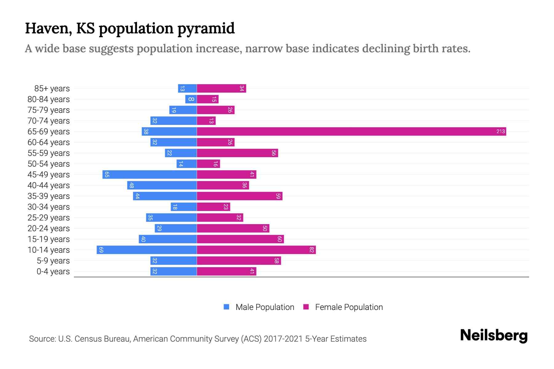 Haven, KS Population by Age 2023 Haven, KS Age Demographics Neilsberg