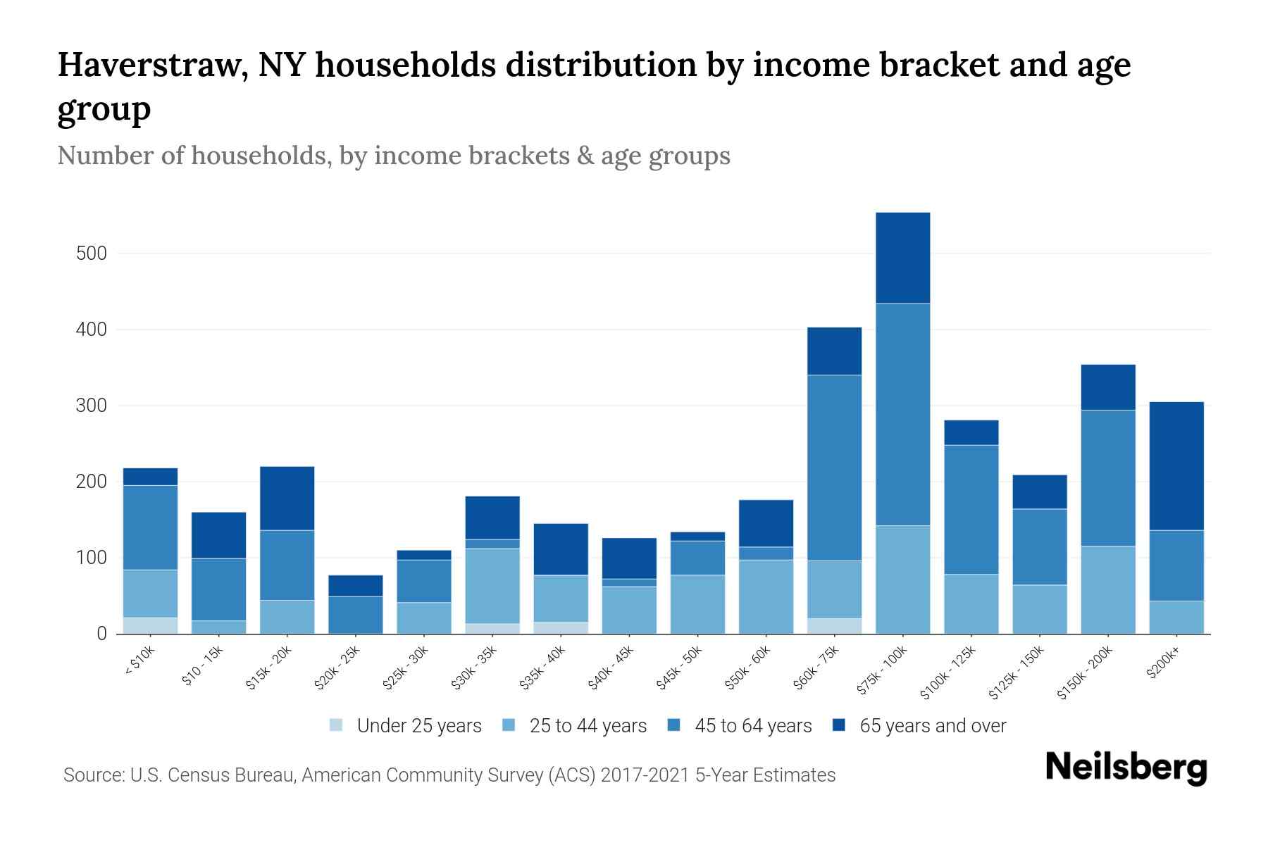 Haverstraw, NY Median Household By Age 2023 Neilsberg