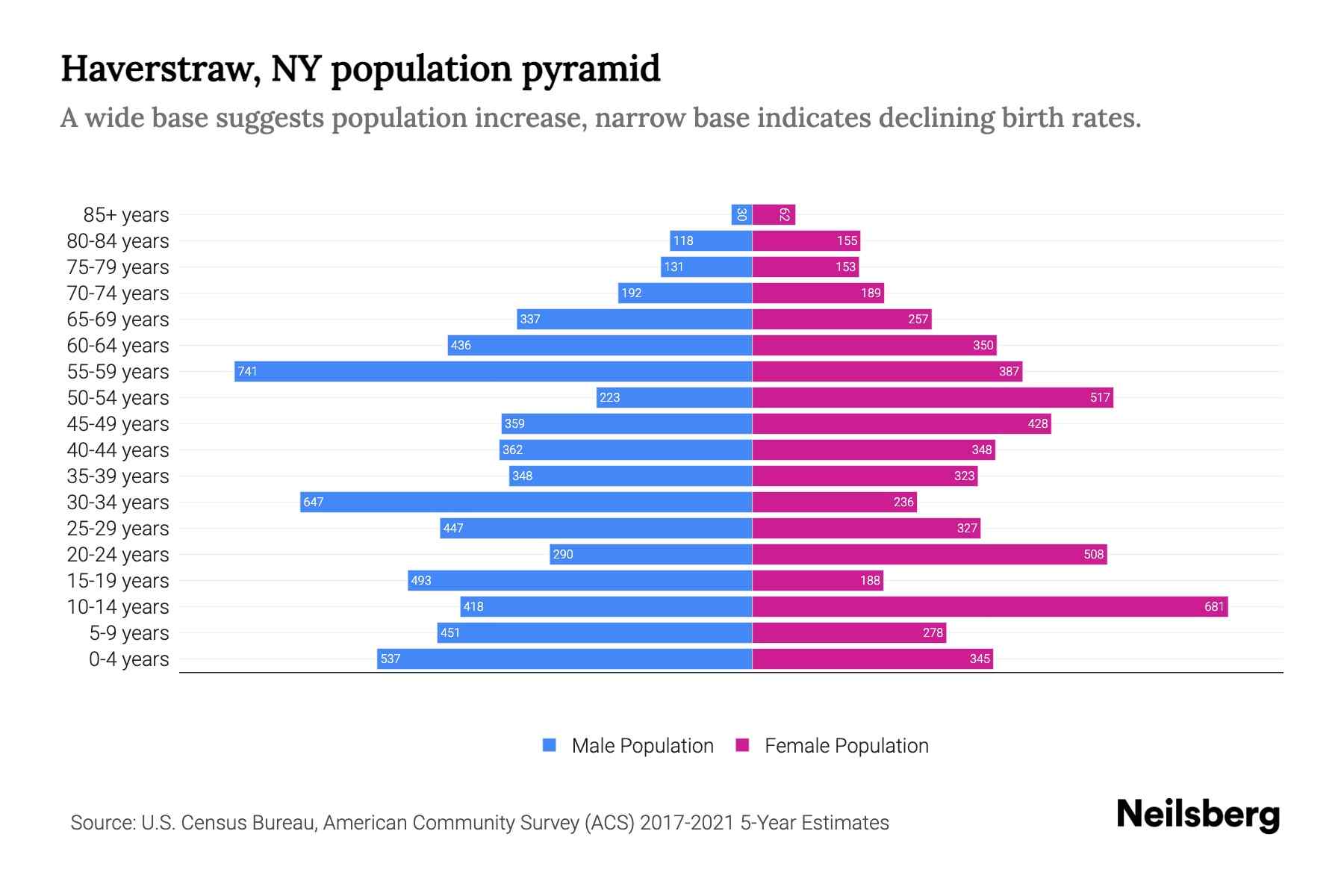 Haverstraw, NY Population by Age 2023 Haverstraw, NY Age Demographics