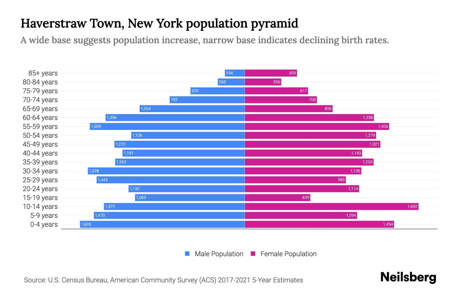 Haverstraw Town, New York Population by Age 2023 Haverstraw Town, New