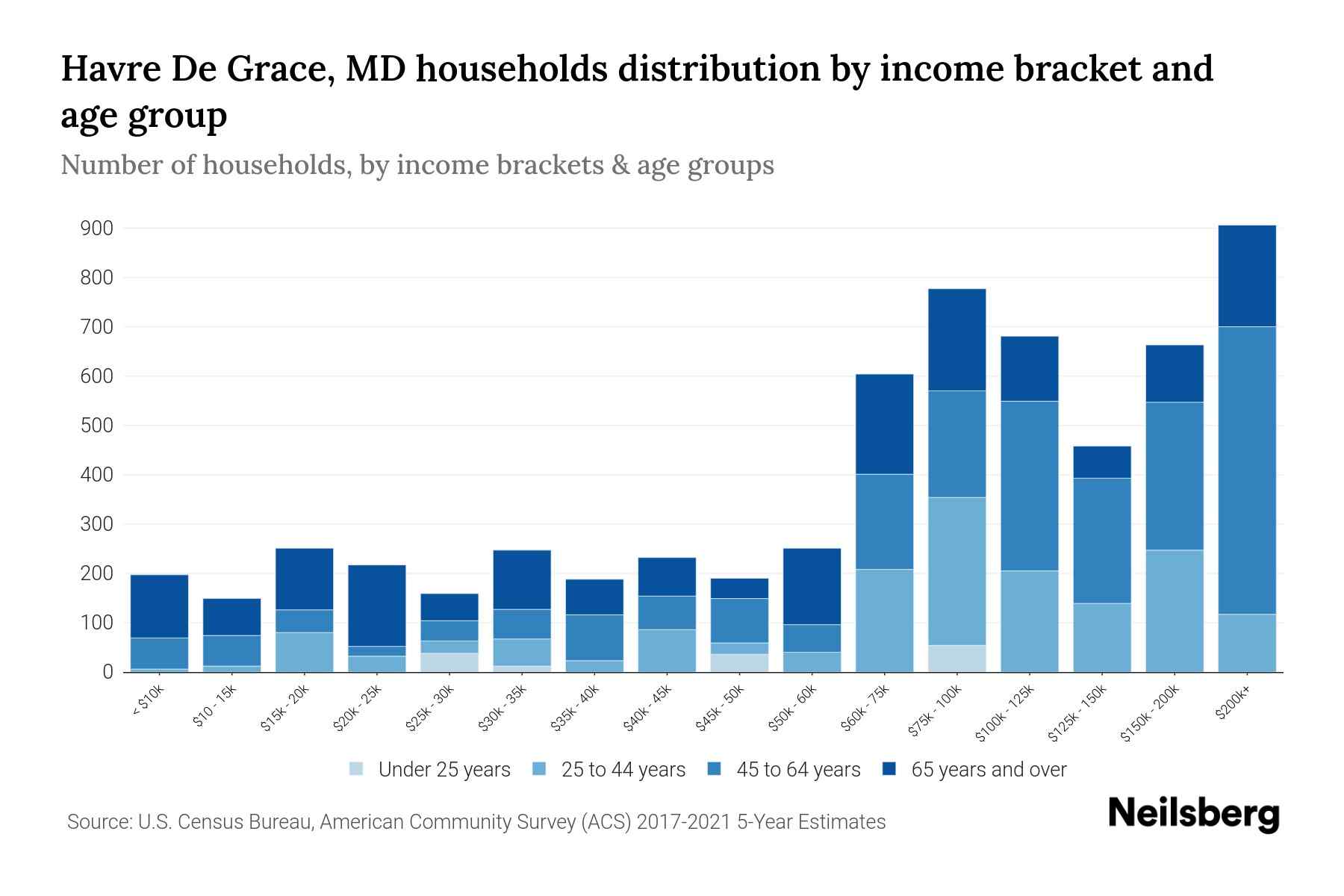 Havre De Grace, MD Median Household By Age 2024 Update Neilsberg