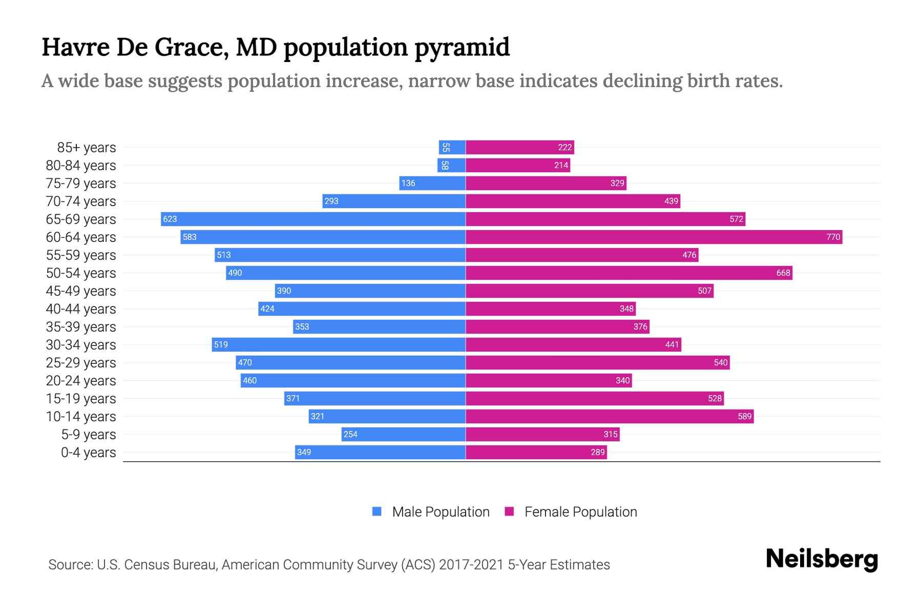 Havre De Grace, MD Population by Age 2023 Havre De Grace, MD Age