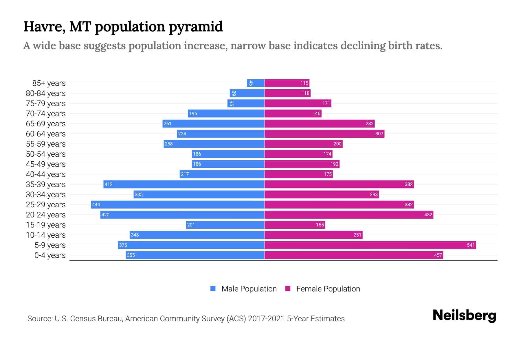 Havre, MT Population by Age 2023 Havre, MT Age Demographics Neilsberg