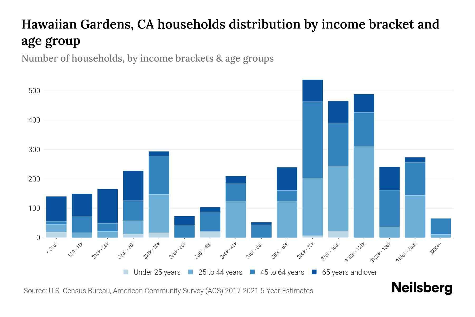 Hawaiian Gardens, CA Median Household By Age 2024 Update
