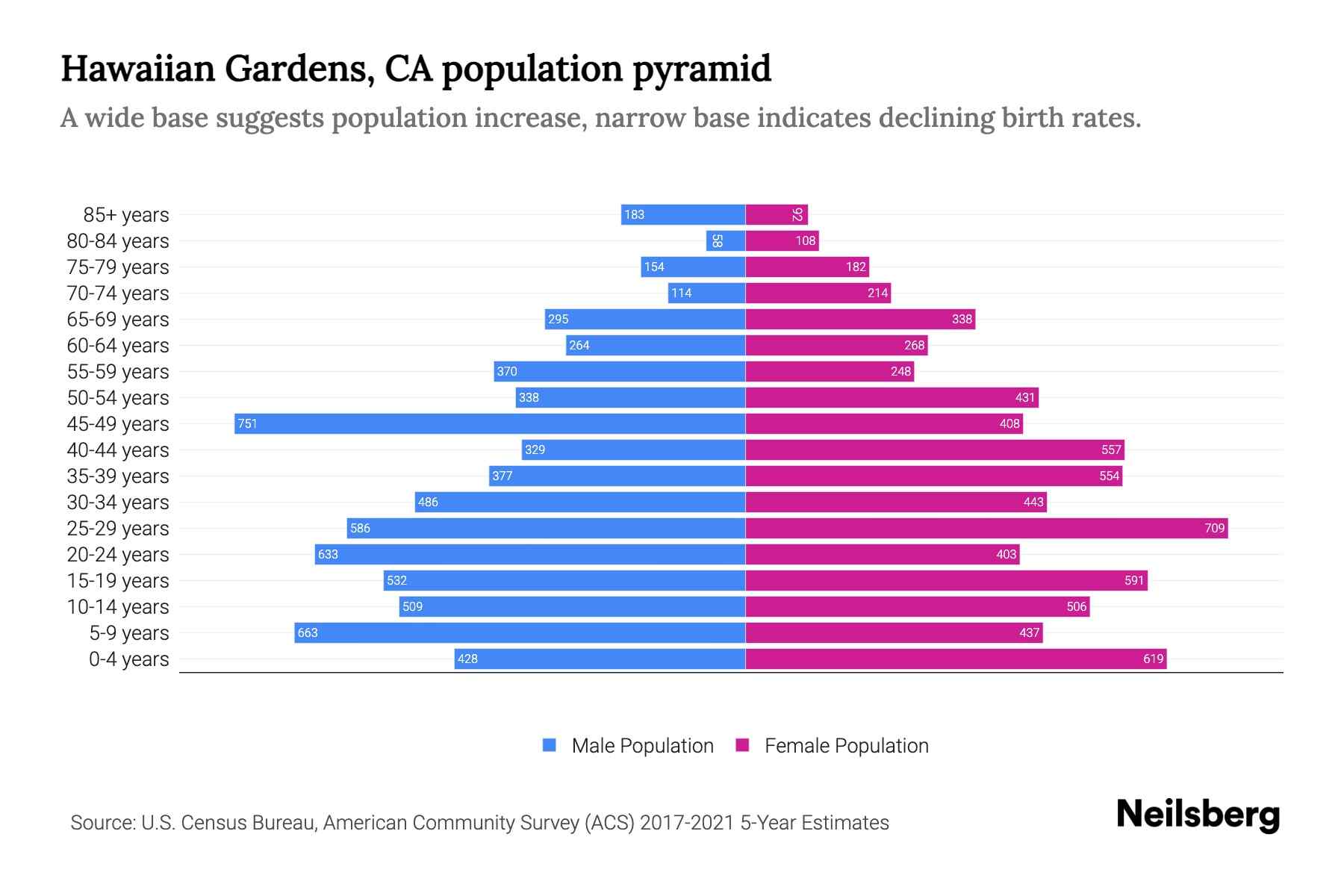 Hawaiian Gardens, CA Population by Age 2023 Hawaiian Gardens, CA Age