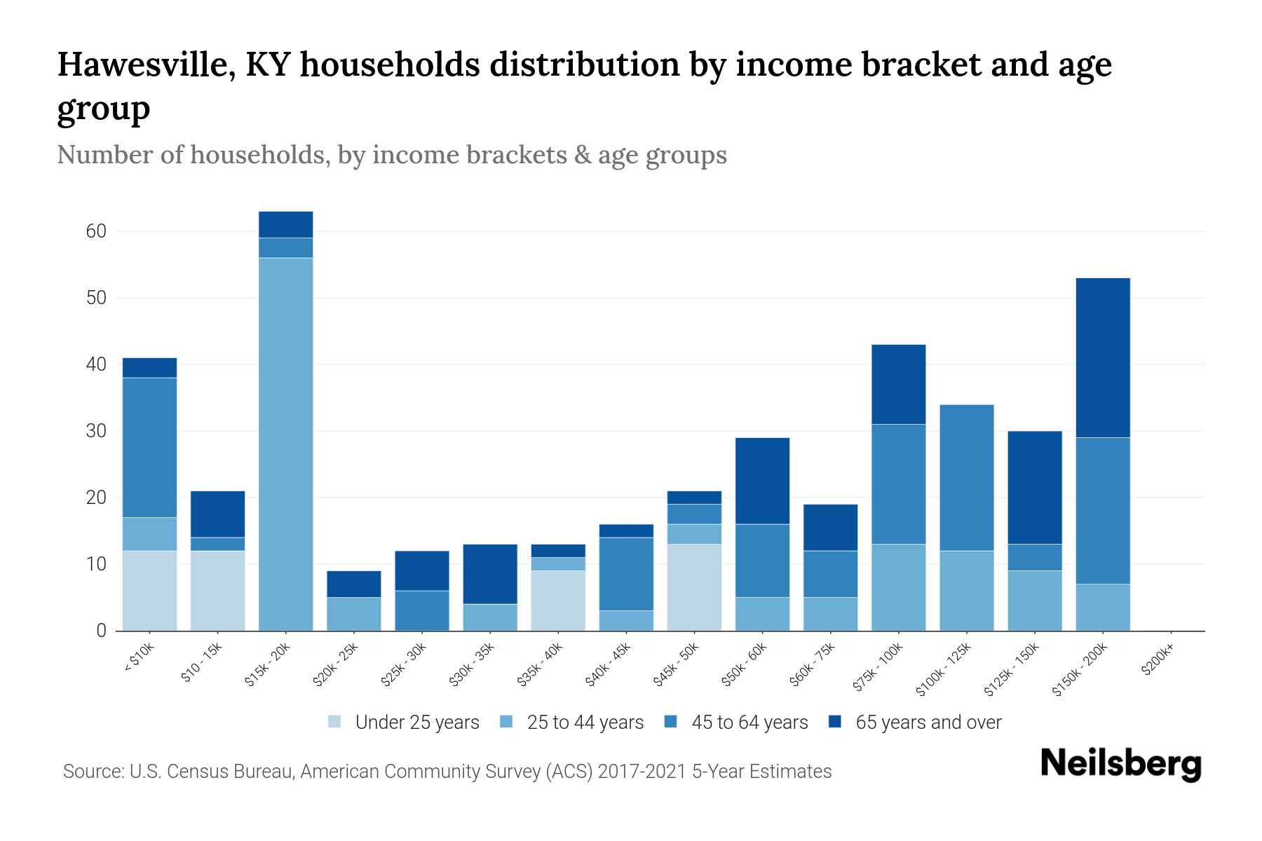 Hawesville, KY Median Household By Age 2024 Update Neilsberg