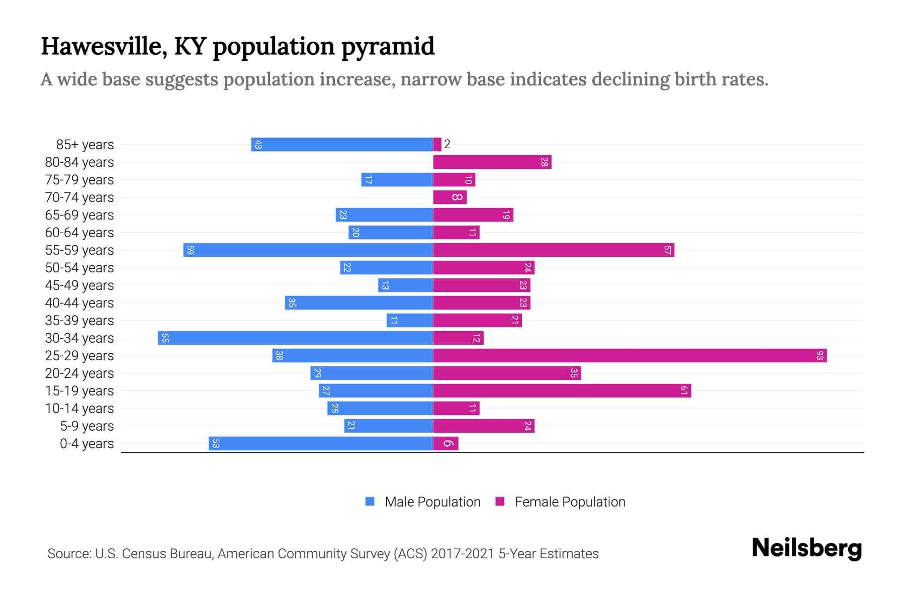Hawesville, KY Population by Age 2023 Hawesville, KY Age Demographics