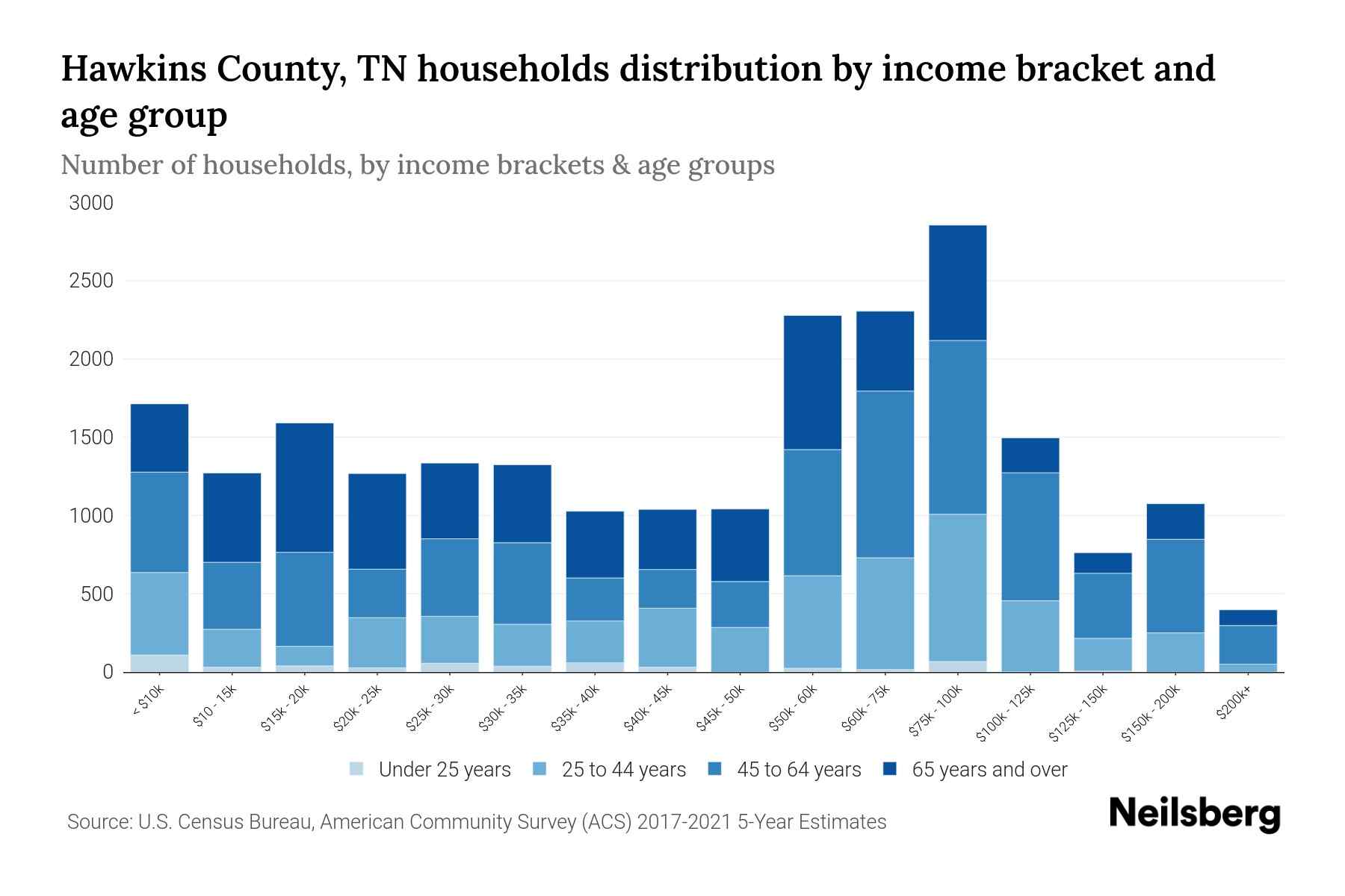 Hawkins County, TN Median Household By Age 2024 Update Neilsberg