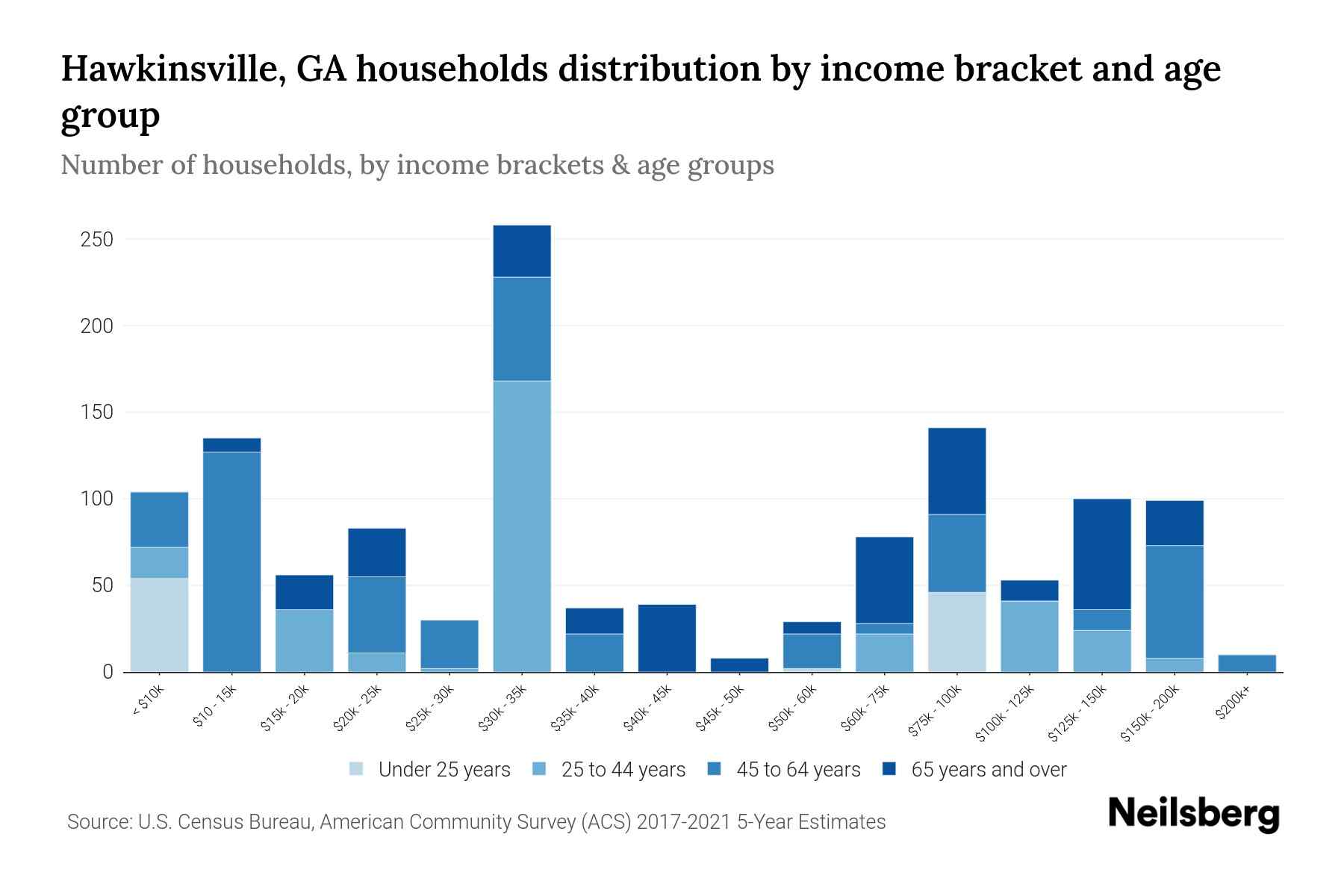 Hawkinsville, GA Median Household By Age 2024 Update Neilsberg