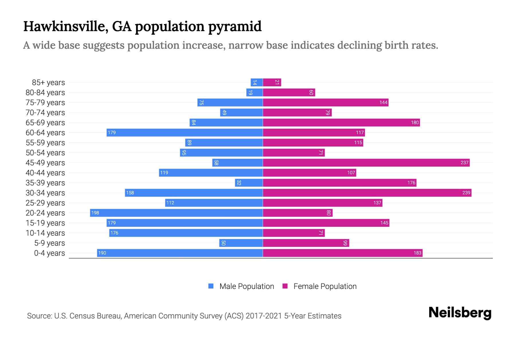 Hawkinsville, GA Population by Age 2023 Hawkinsville, GA Age