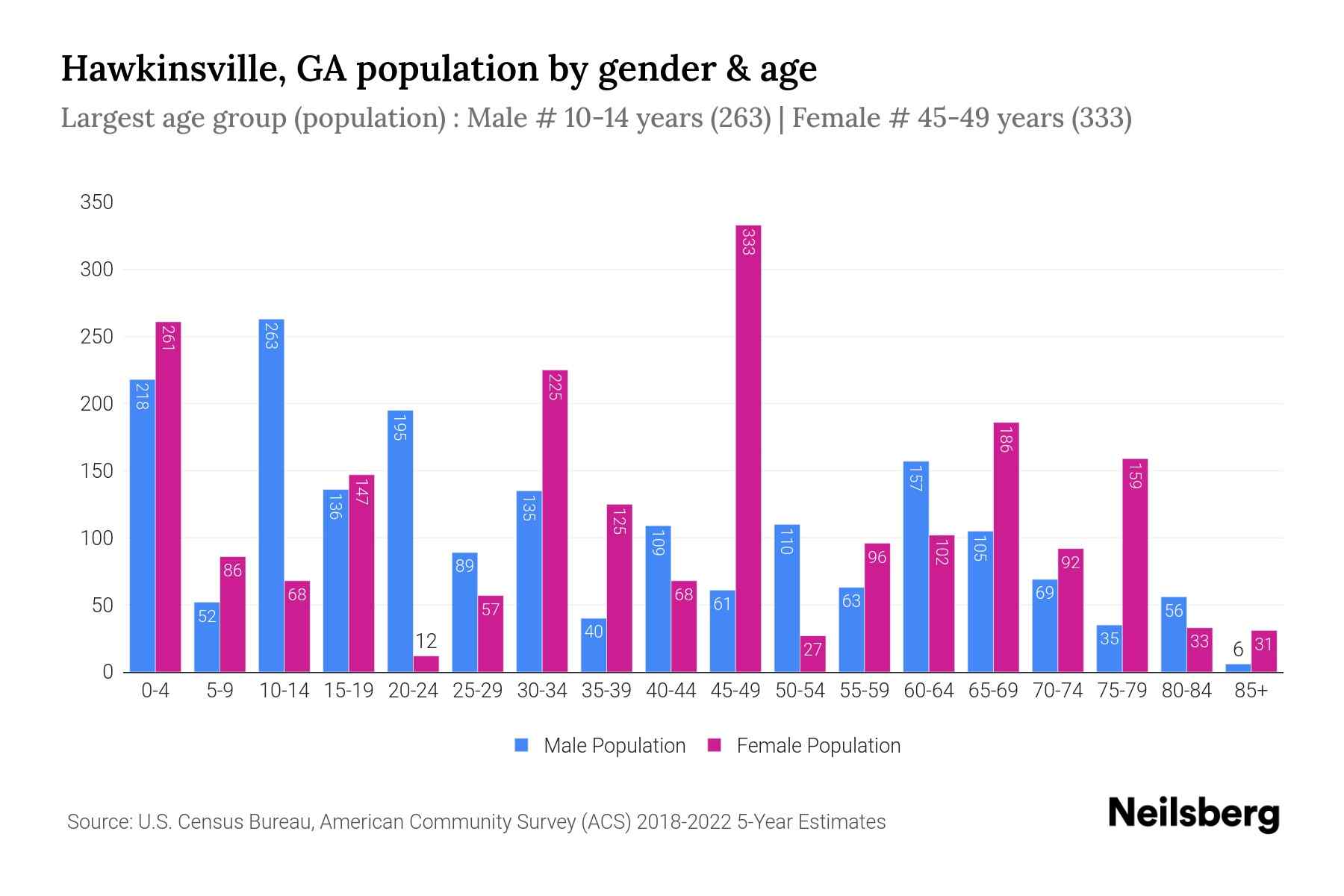 Hawkinsville, GA Population by Gender 2024 Update Neilsberg
