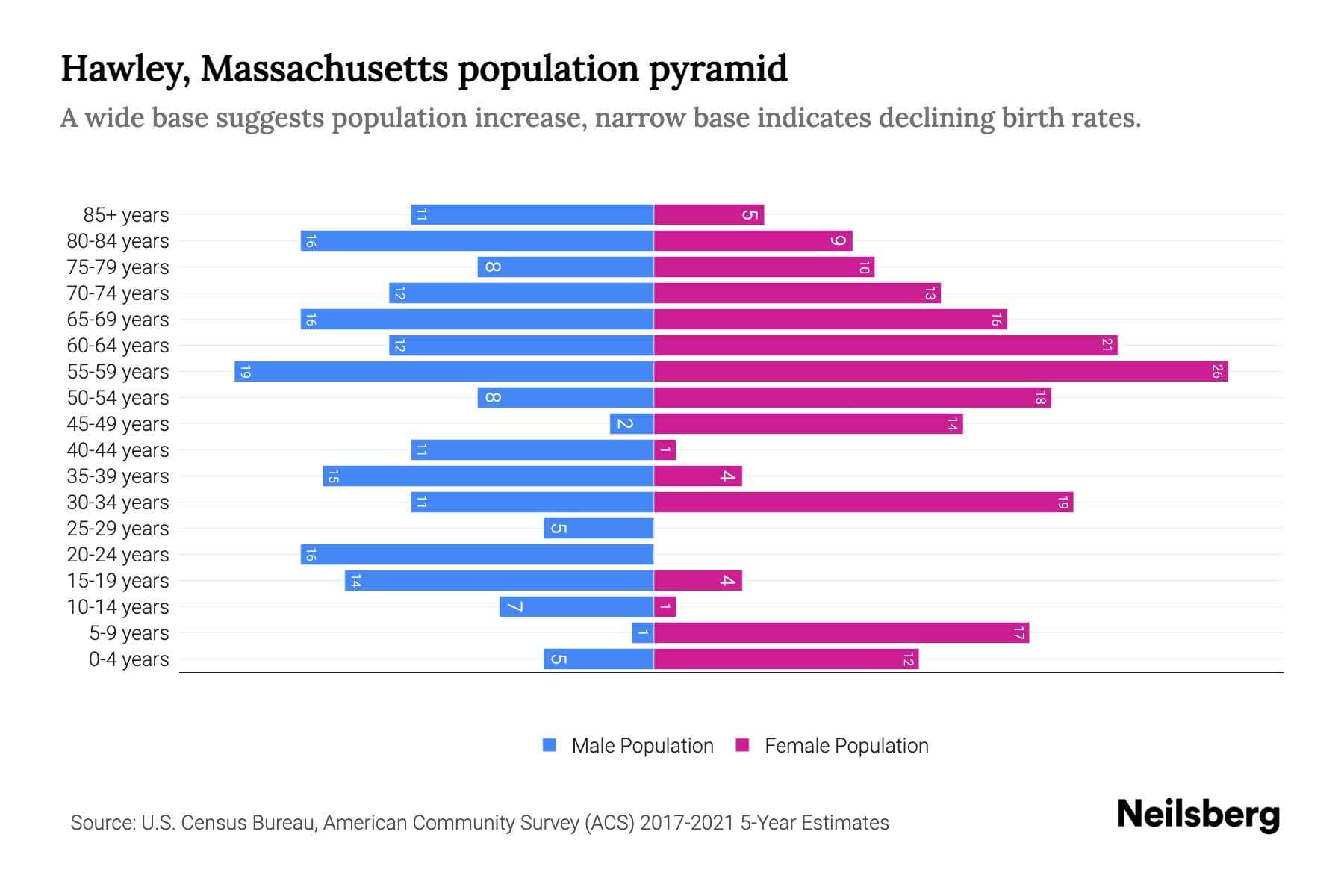 Hawley, Massachusetts Population by Age 2023 Hawley, Massachusetts