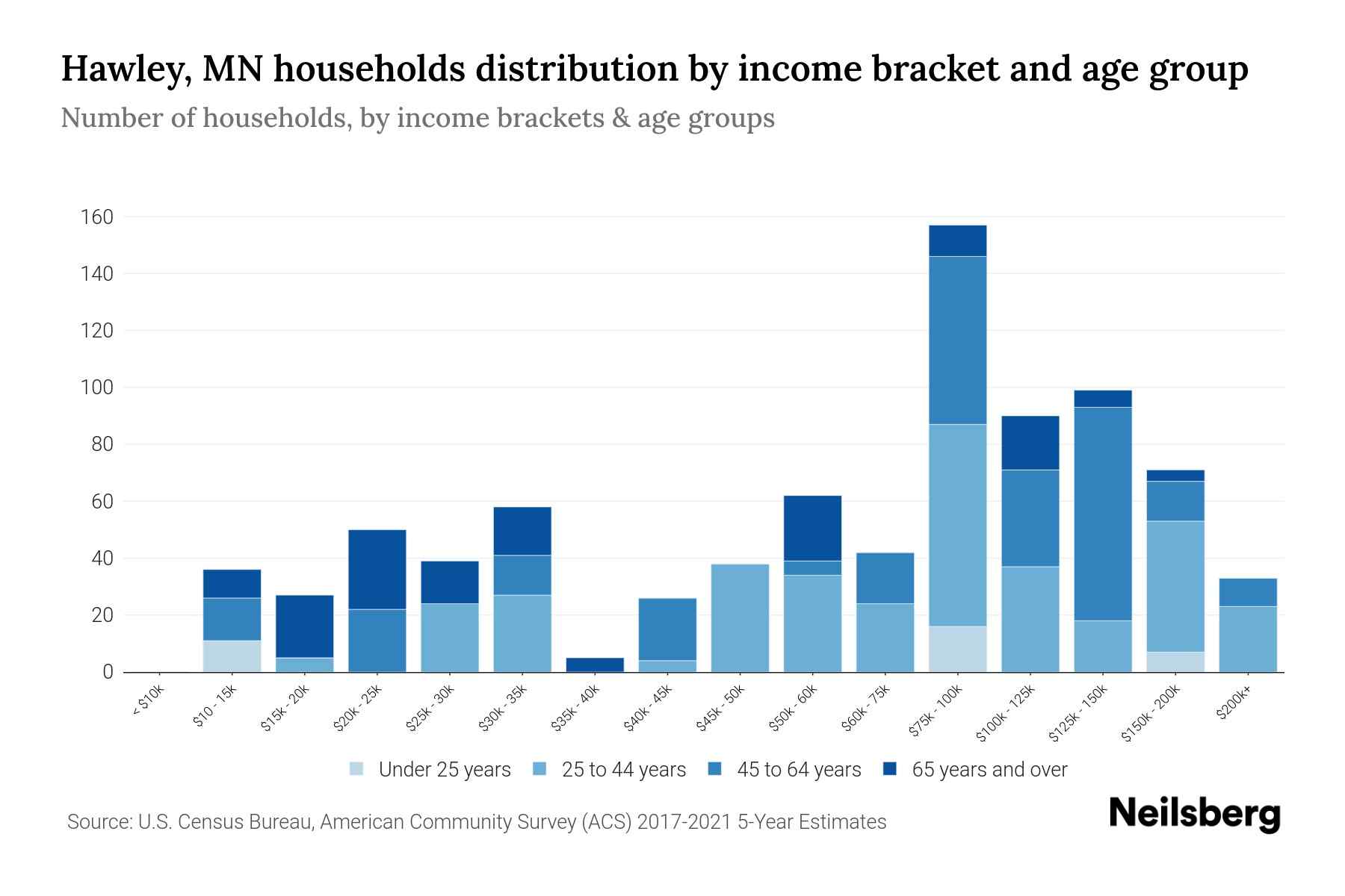 Hawley, MN Median Household By Age 2024 Update Neilsberg