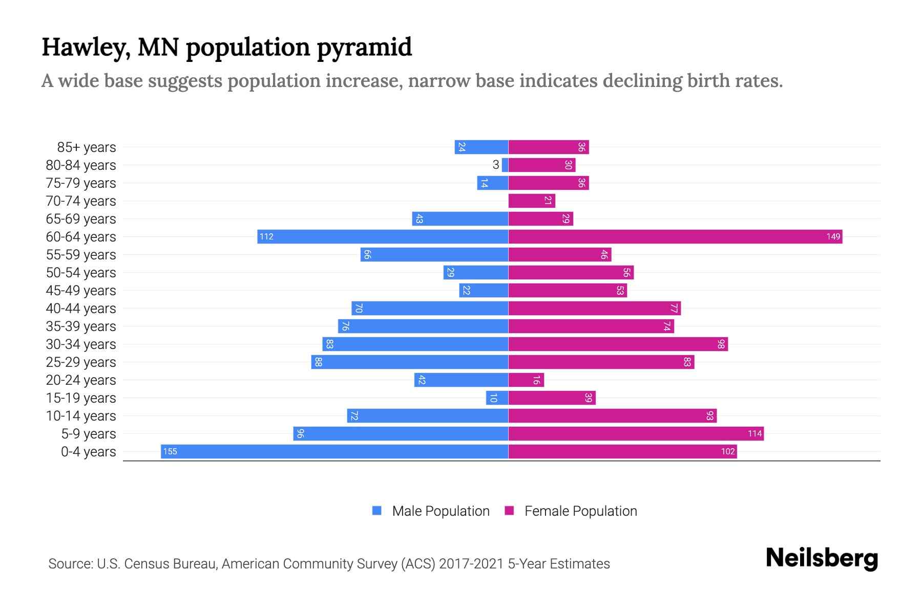 Hawley, MN Population by Age 2023 Hawley, MN Age Demographics Neilsberg