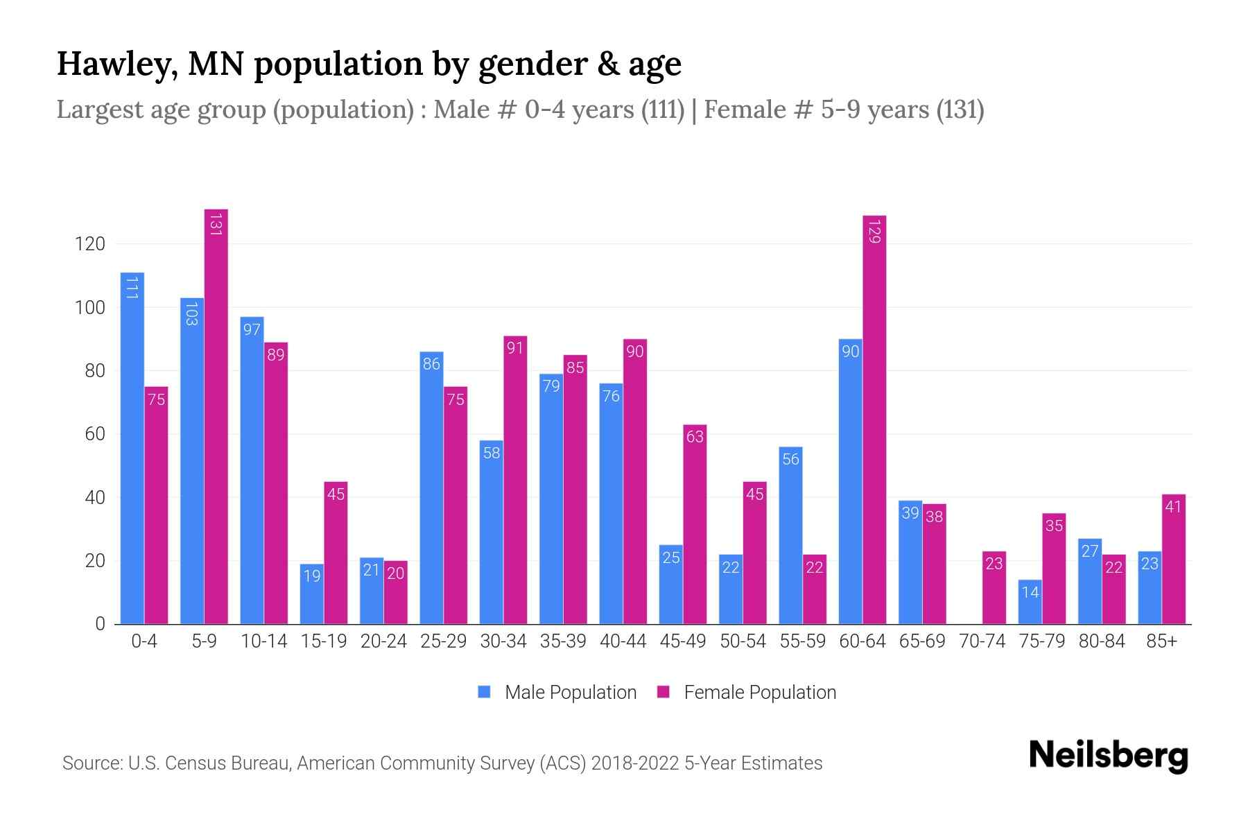 Hawley, MN Population by Gender 2024 Update Neilsberg
