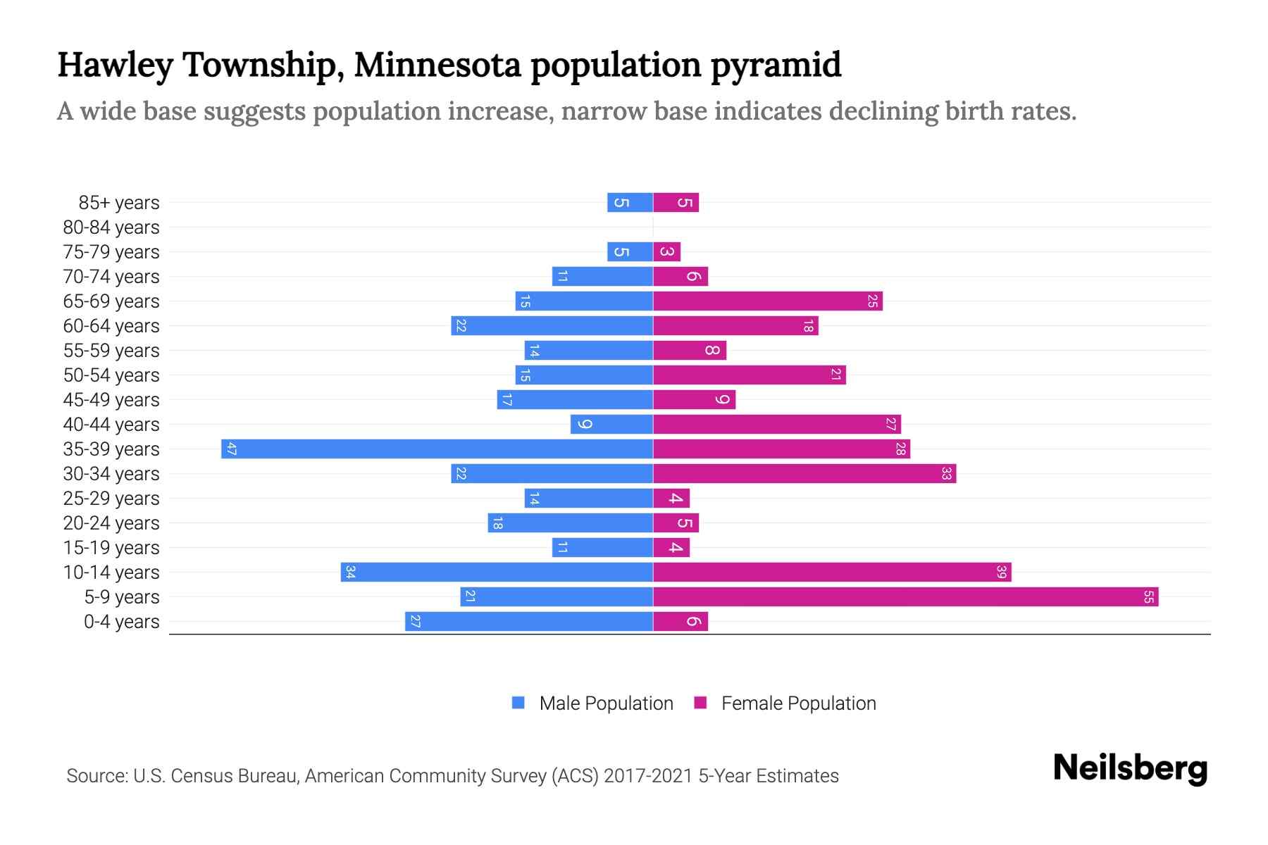 Hawley Township, Minnesota Population by Age 2023 Hawley Township