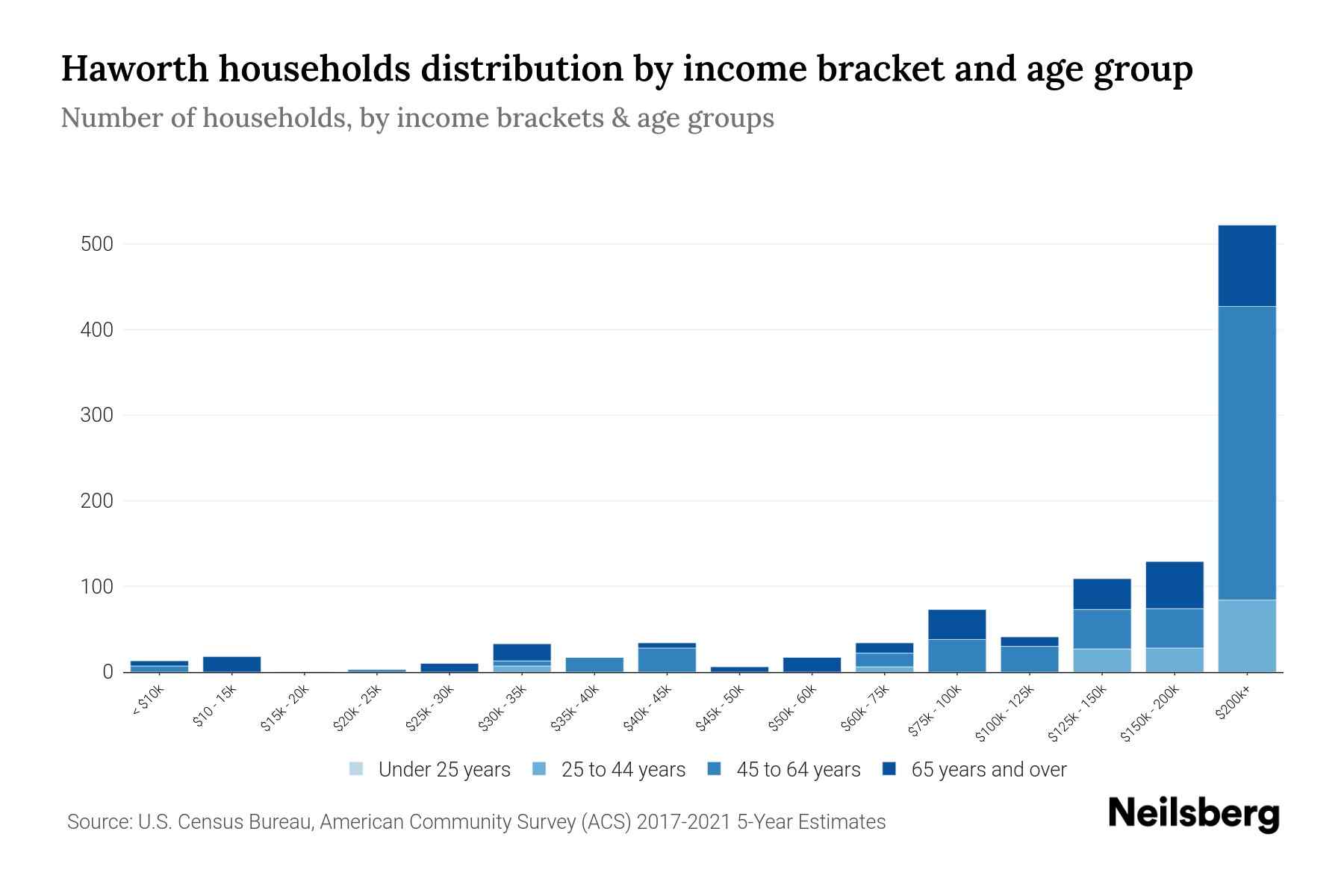 Haworth, NJ Median Household By Age 2023 Neilsberg