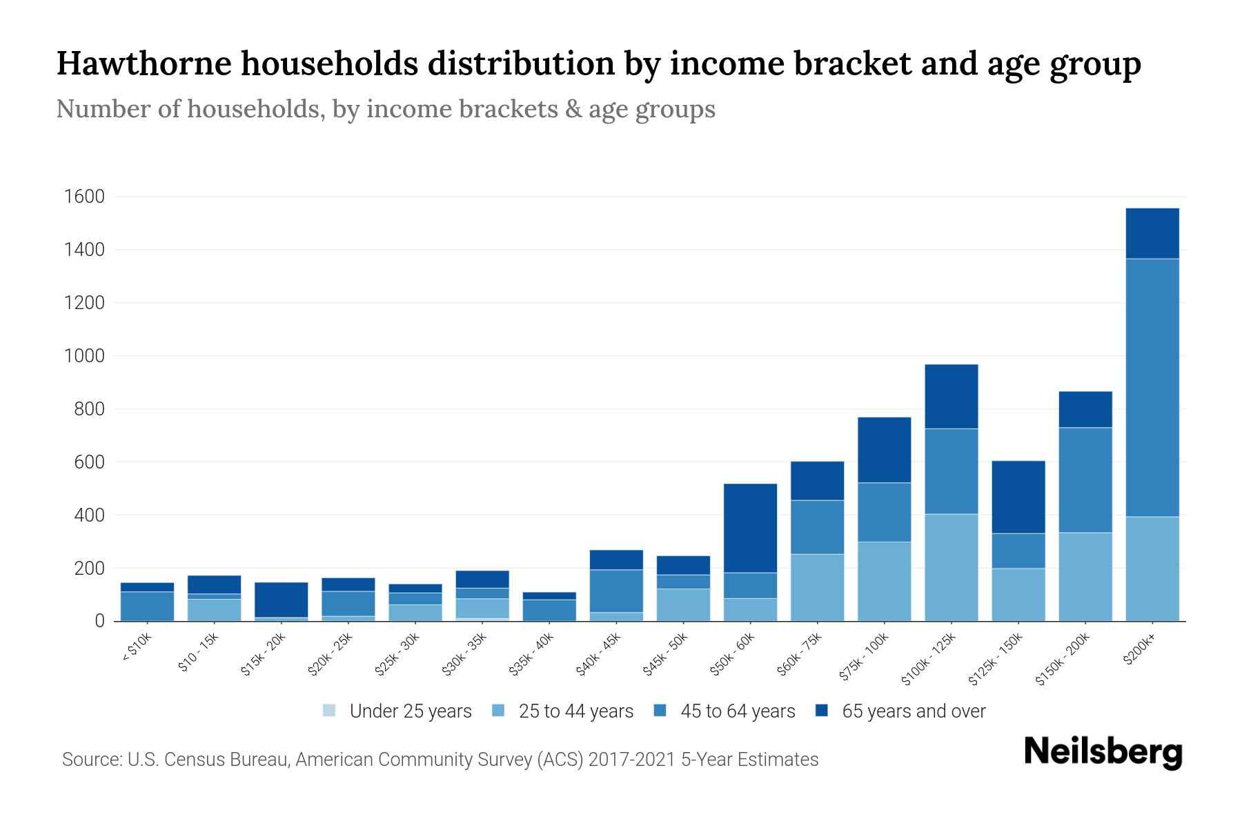 Hawthorne, NJ Median Household By Age 2023 Neilsberg