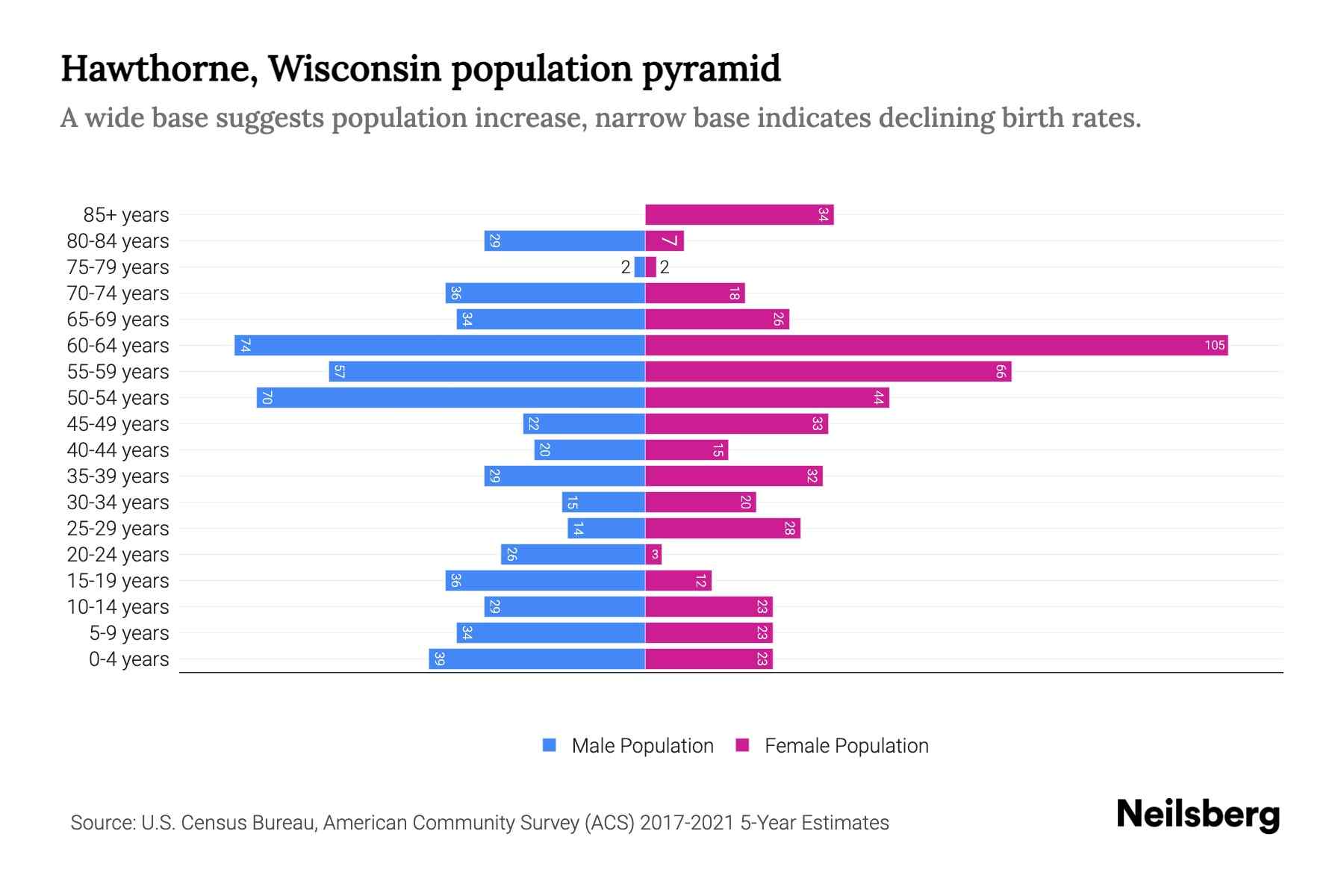 Hawthorne, Wisconsin Population by Age 2023 Hawthorne, Wisconsin Age