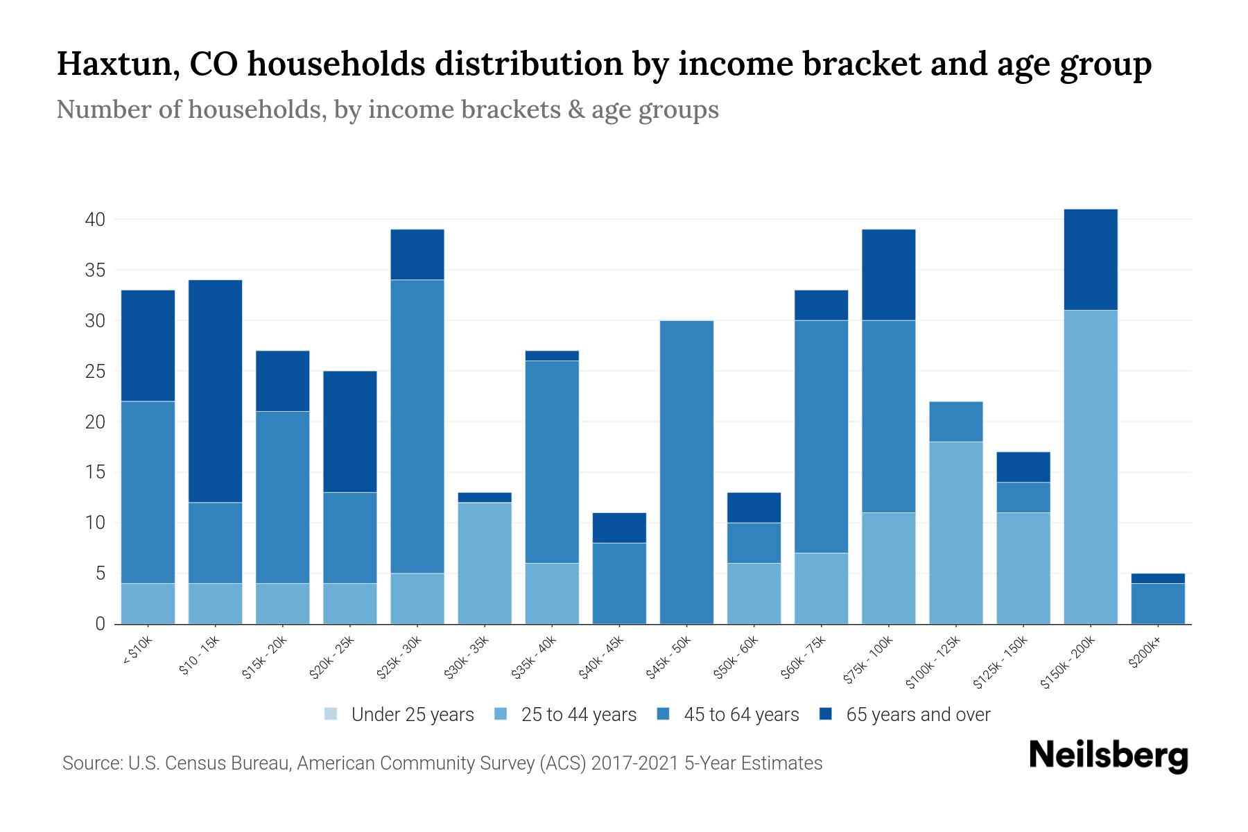 Haxtun, CO Median Household By Age 2023 Neilsberg