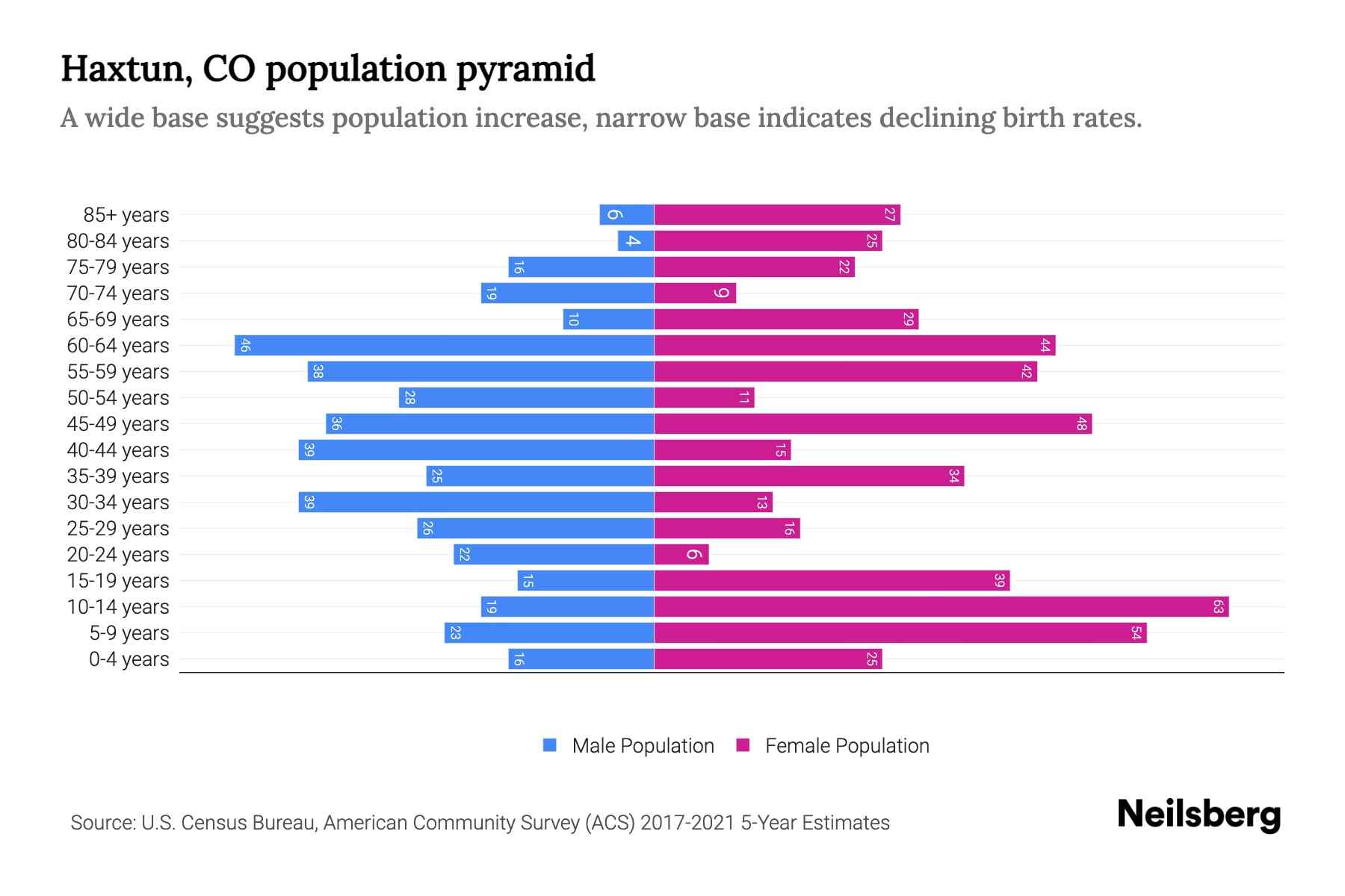Haxtun, CO Population by Age 2023 Haxtun, CO Age Demographics Neilsberg