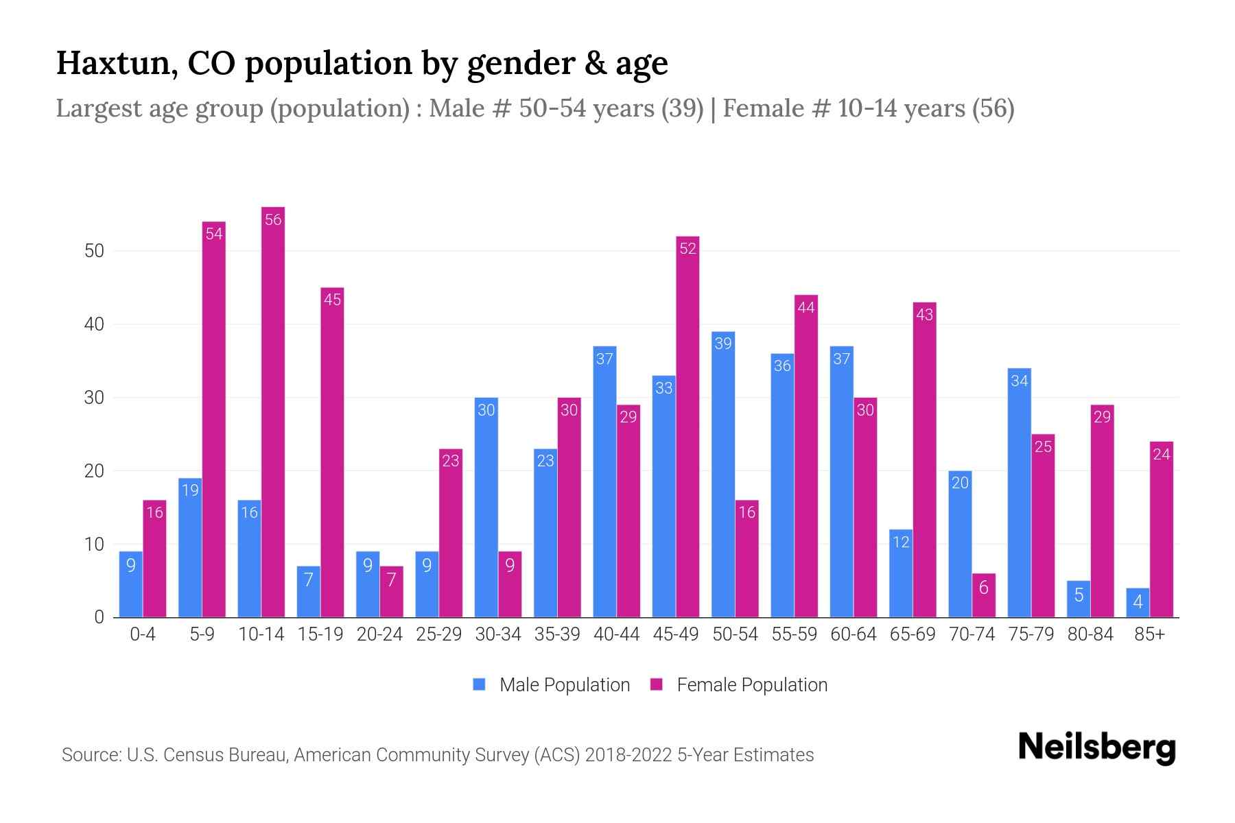 Haxtun, CO Population by Gender 2024 Update Neilsberg