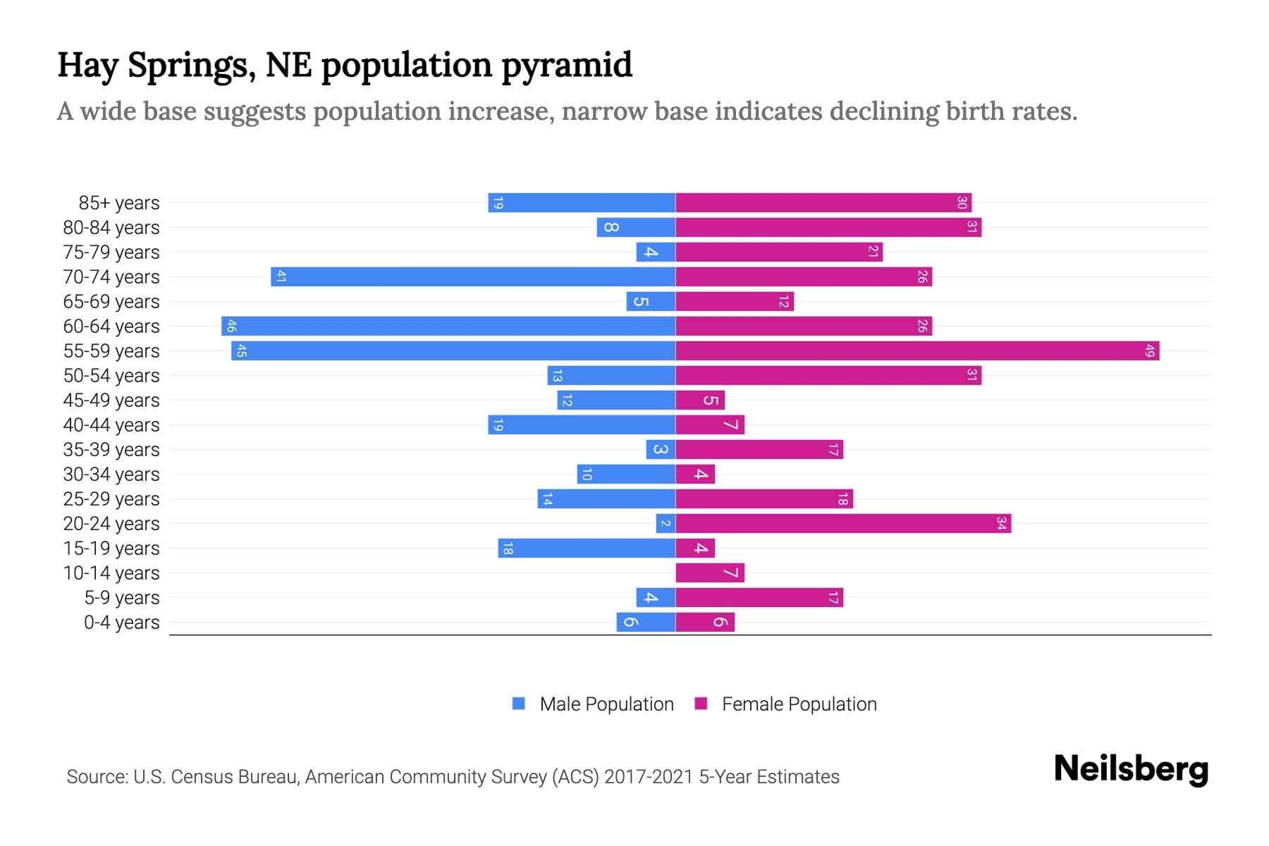 Hay Springs, NE Population by Age 2023 Hay Springs, NE Age