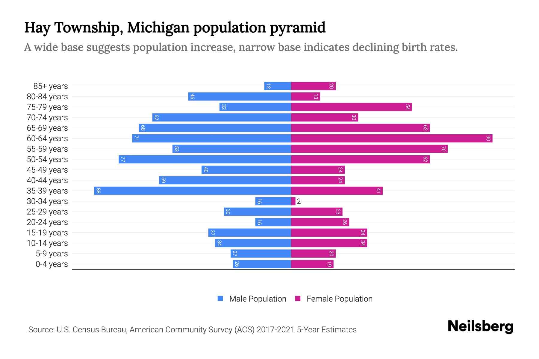 Hay Township, Michigan Population by Age 2023 Hay Township, Michigan Age Demographics Neilsberg