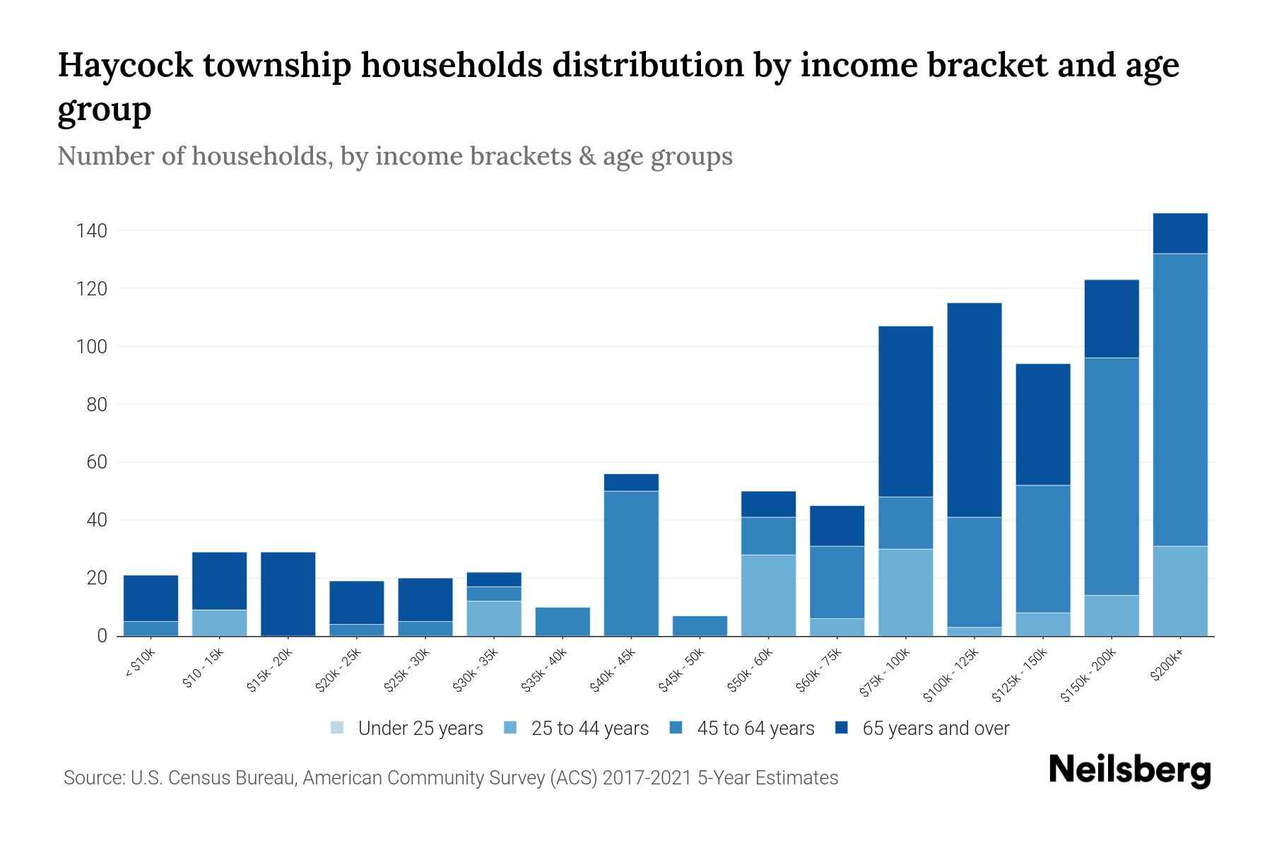 Haycock Township, Pennsylvania Median Household By Age 2024