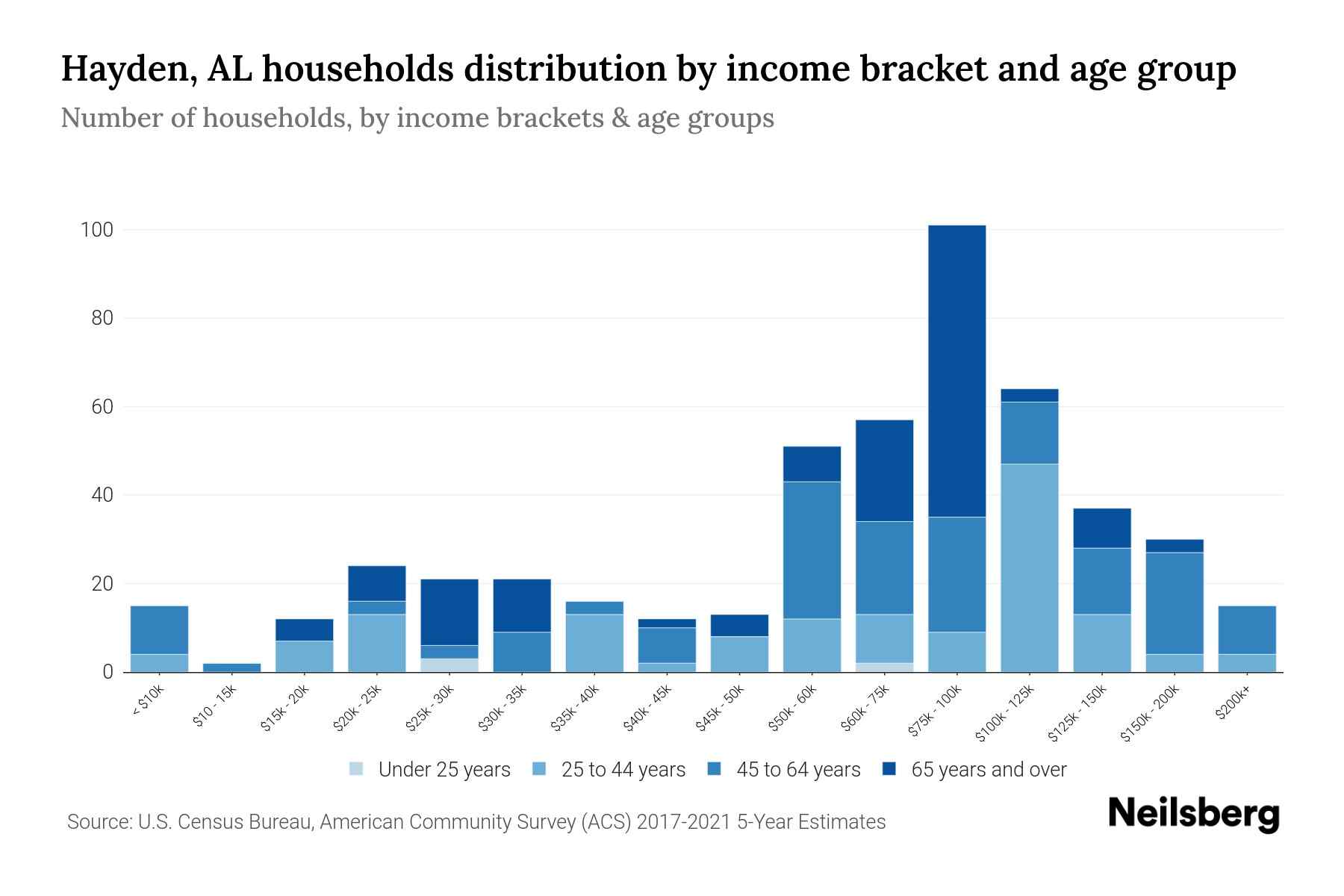 Hayden, AL Median Household By Age 2024 Update Neilsberg