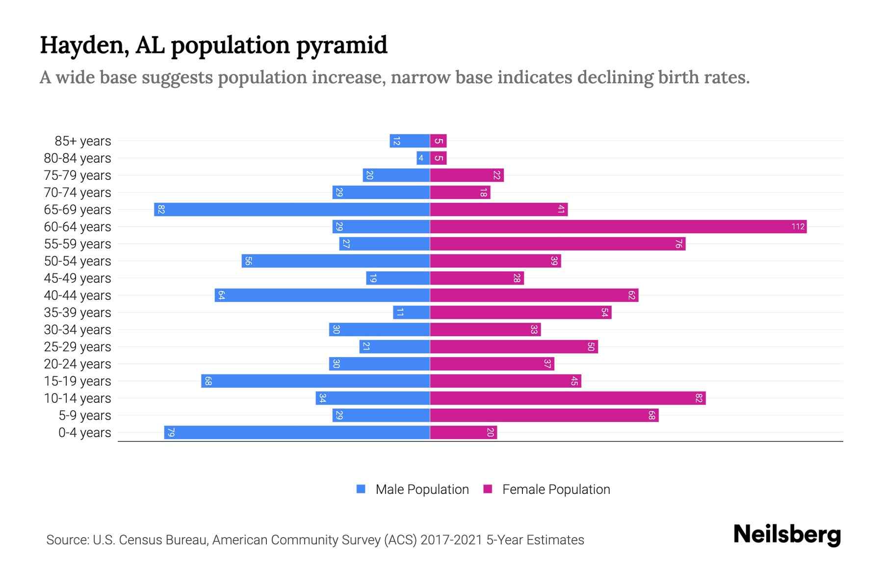 Hayden, AL Population by Age 2023 Hayden, AL Age Demographics Neilsberg