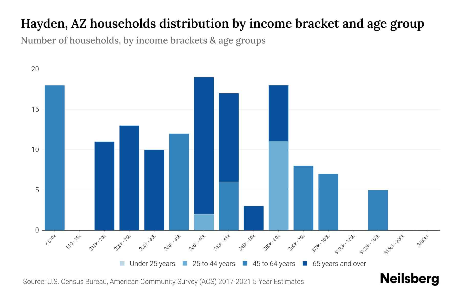 Hayden, AZ Median Household By Age 2024 Update Neilsberg