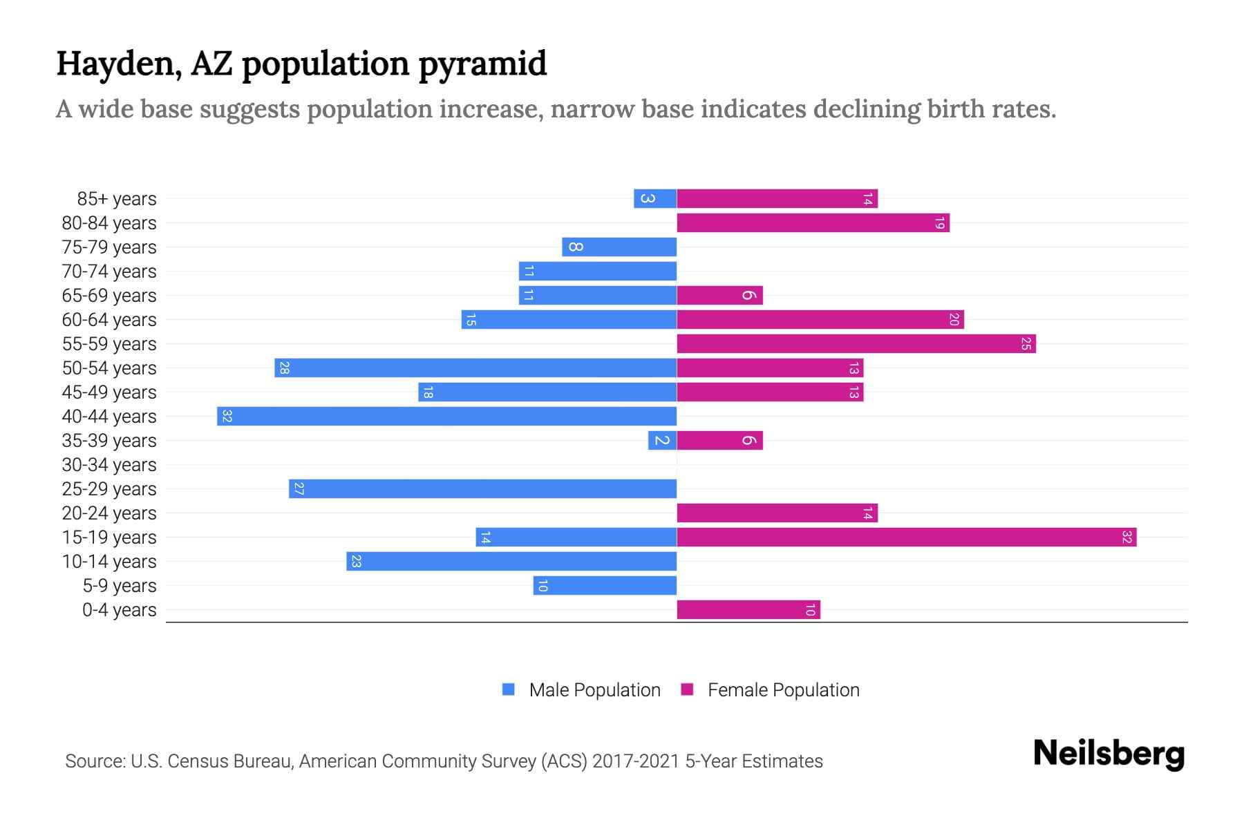 Hayden, AZ Population by Age 2023 Hayden, AZ Age Demographics Neilsberg