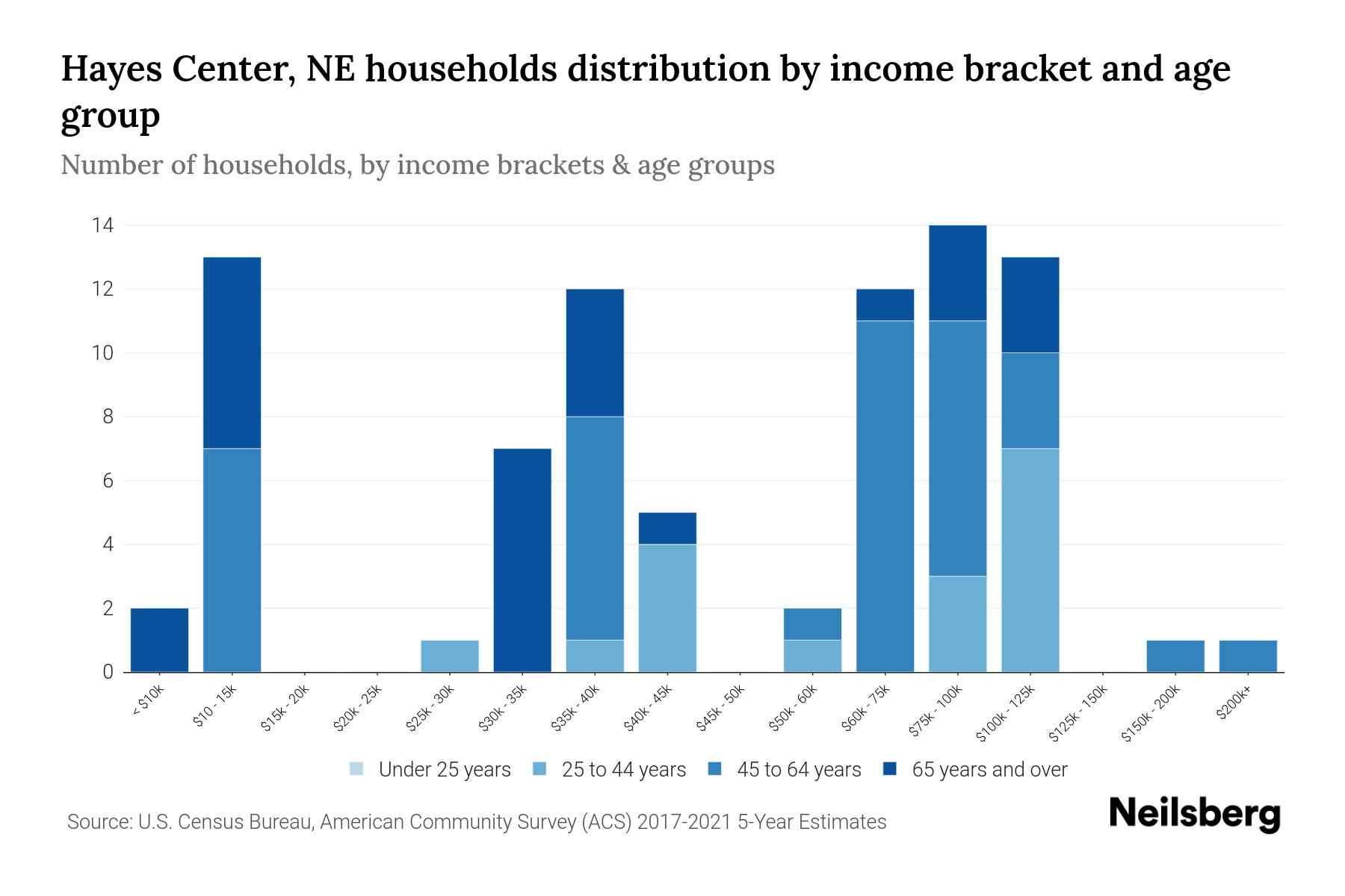Hayes Center, NE Median Household By Age 2024 Update Neilsberg