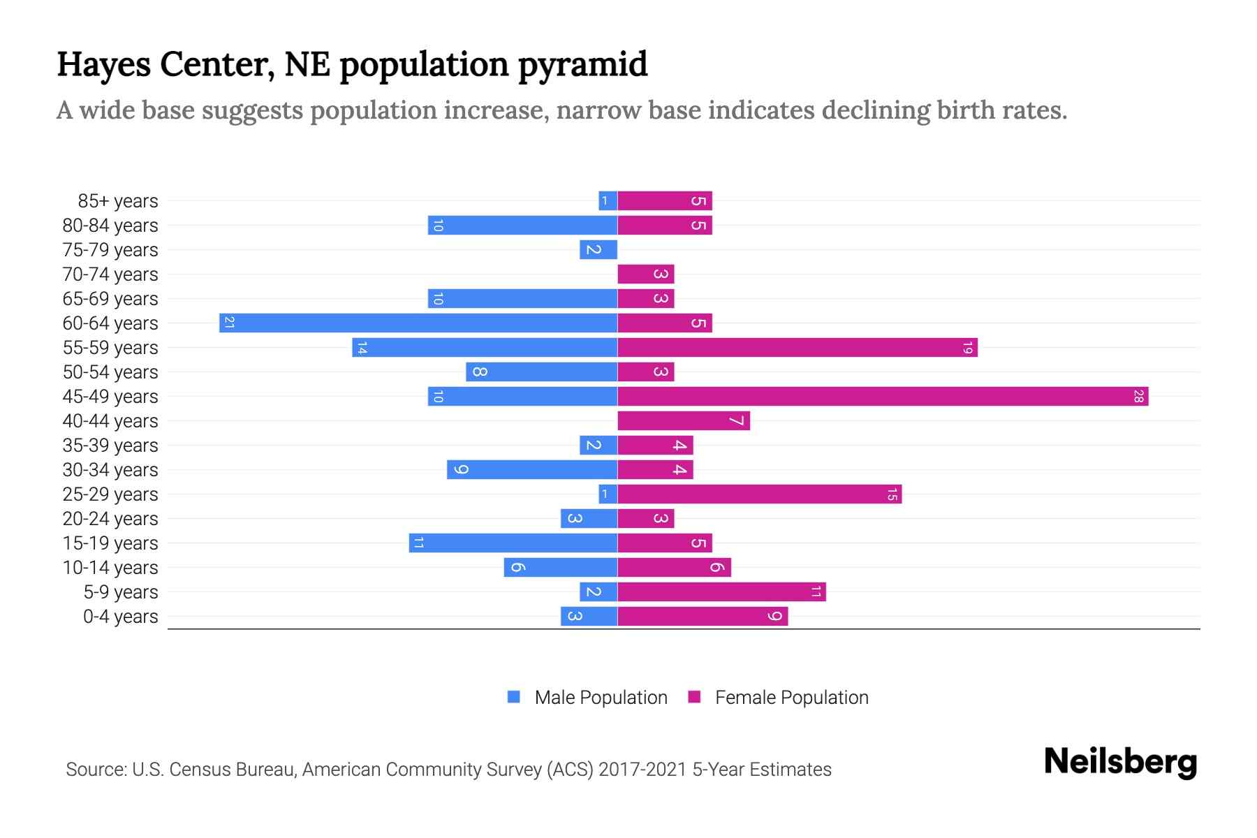 Hayes Center, NE Population by Age 2023 Hayes Center, NE Age