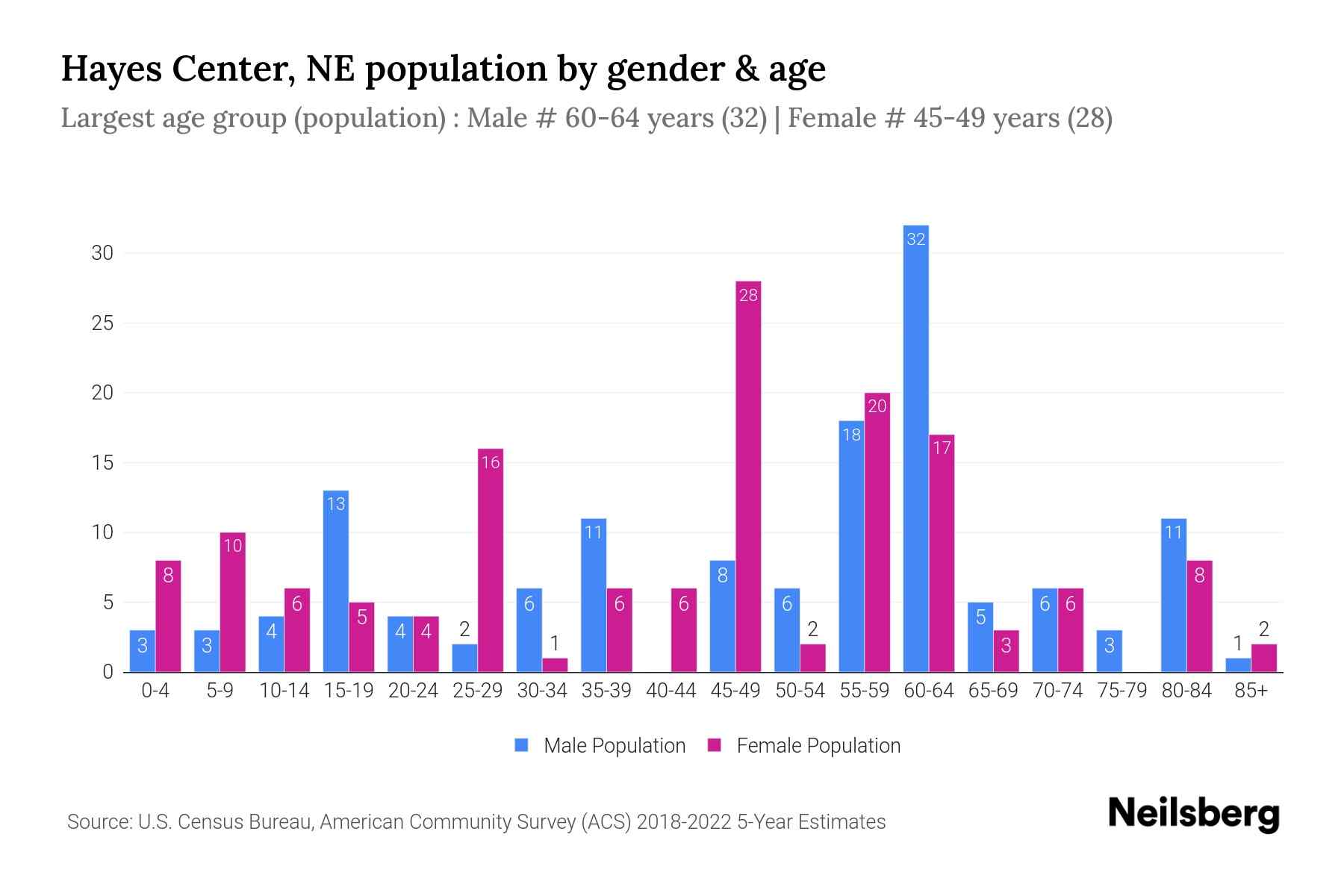 Hayes Center, NE Population by Gender 2024 Update Neilsberg