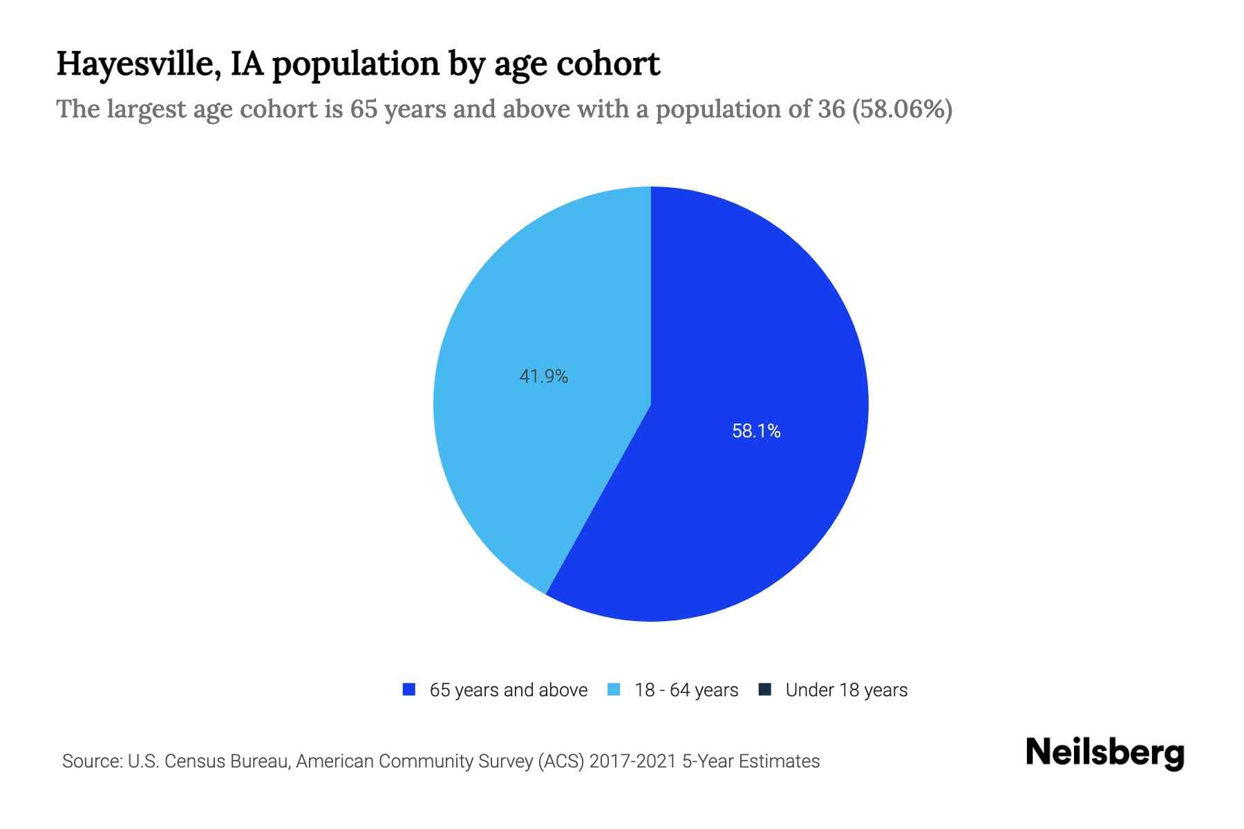 Hayesville, IA Population by Age 2023 Hayesville, IA Age Demographics