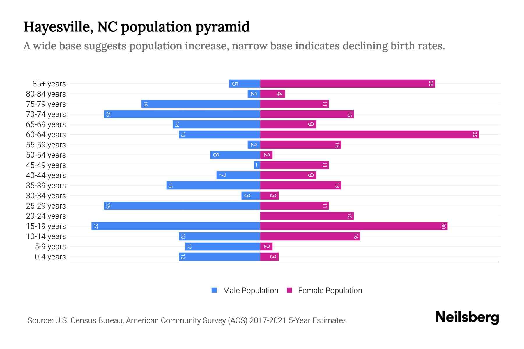 Hayesville, NC Population by Age 2023 Hayesville, NC Age Demographics
