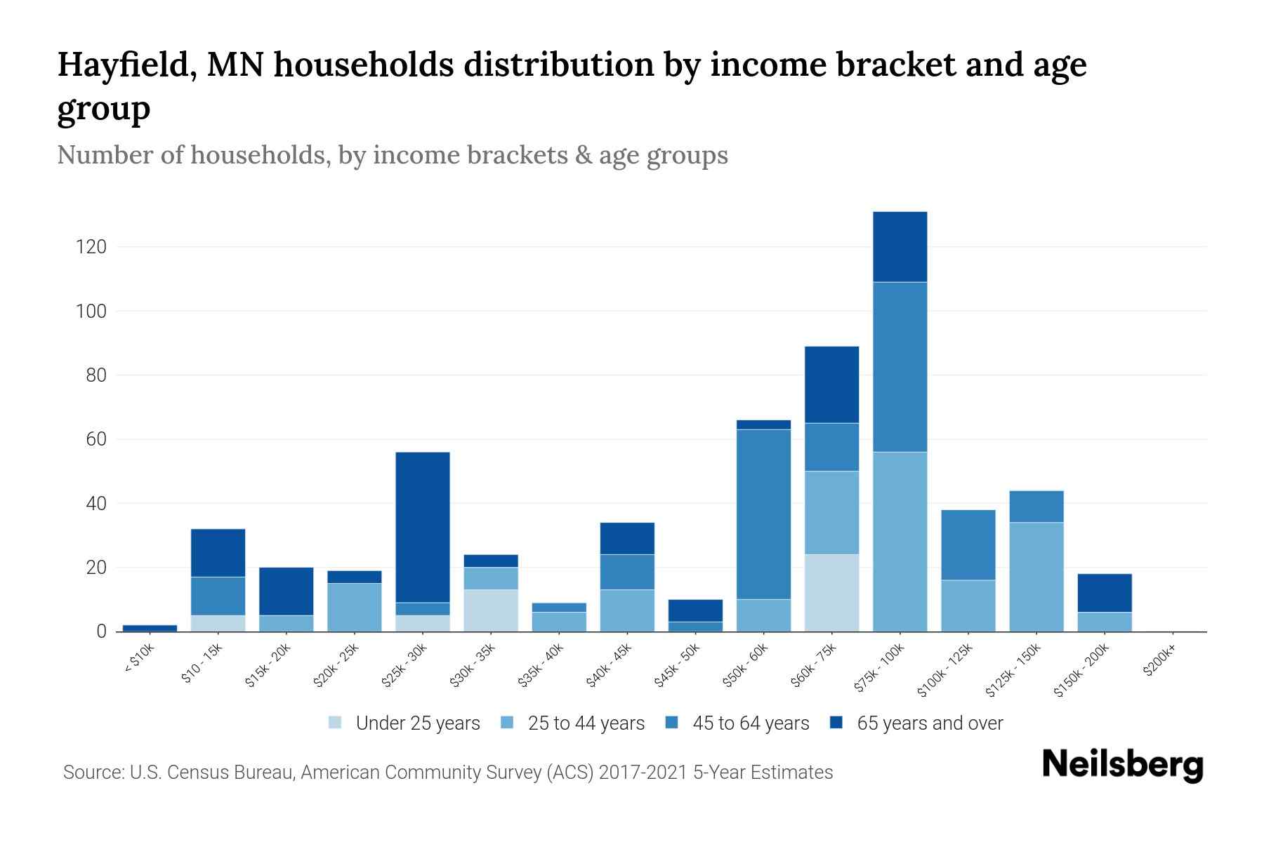 Hayfield, MN Median Household By Age 2024 Update Neilsberg