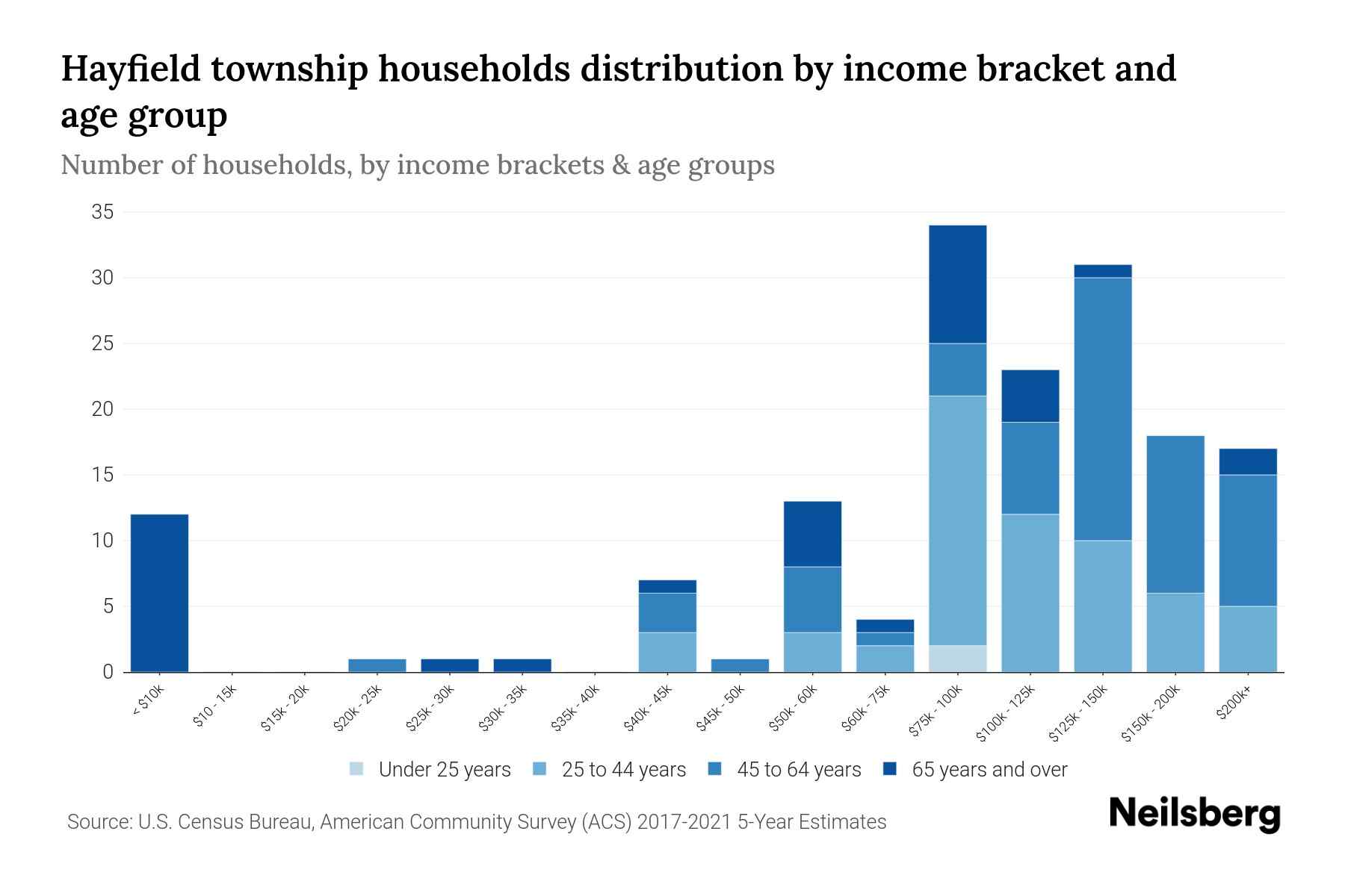 Hayfield Township, Minnesota Median Household By Age 2023