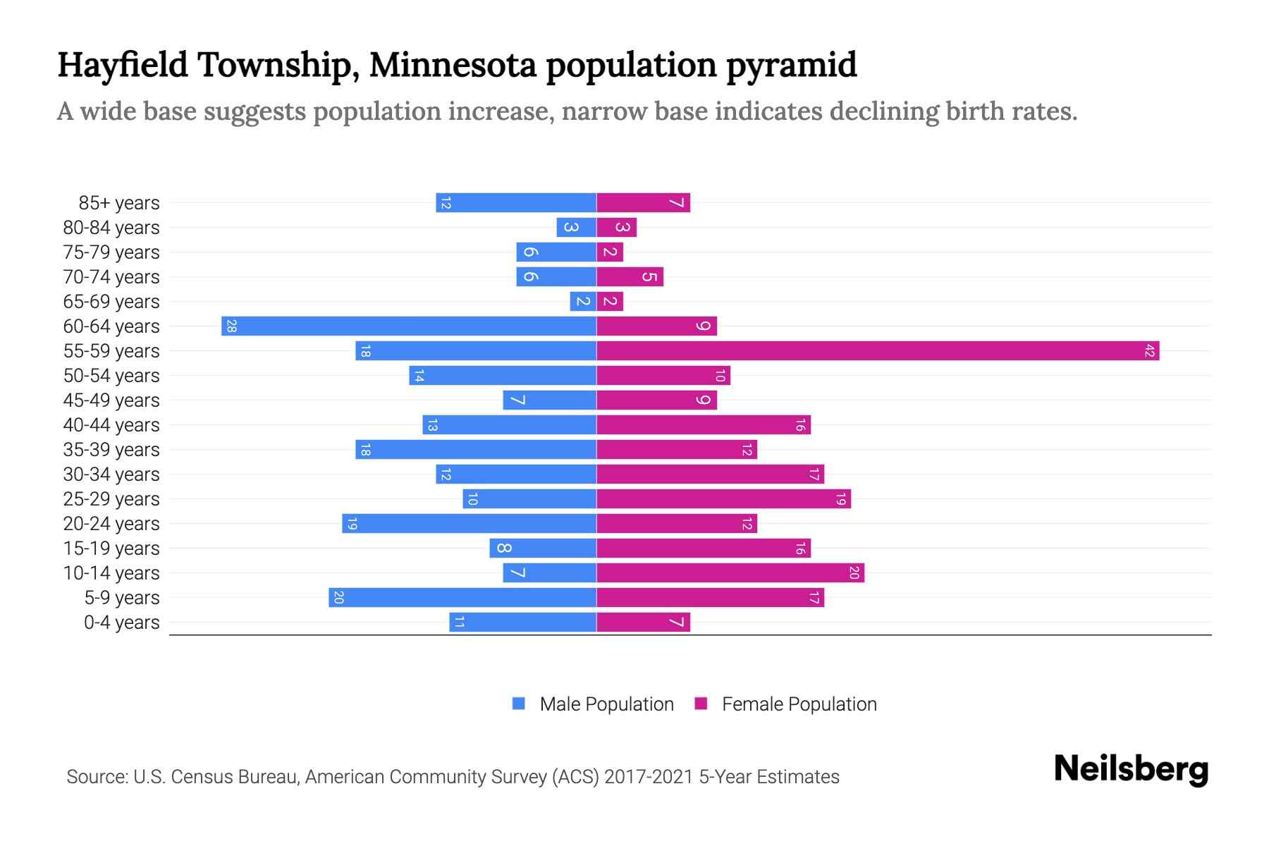Hayfield Township, Minnesota Population by Age 2023 Hayfield Township