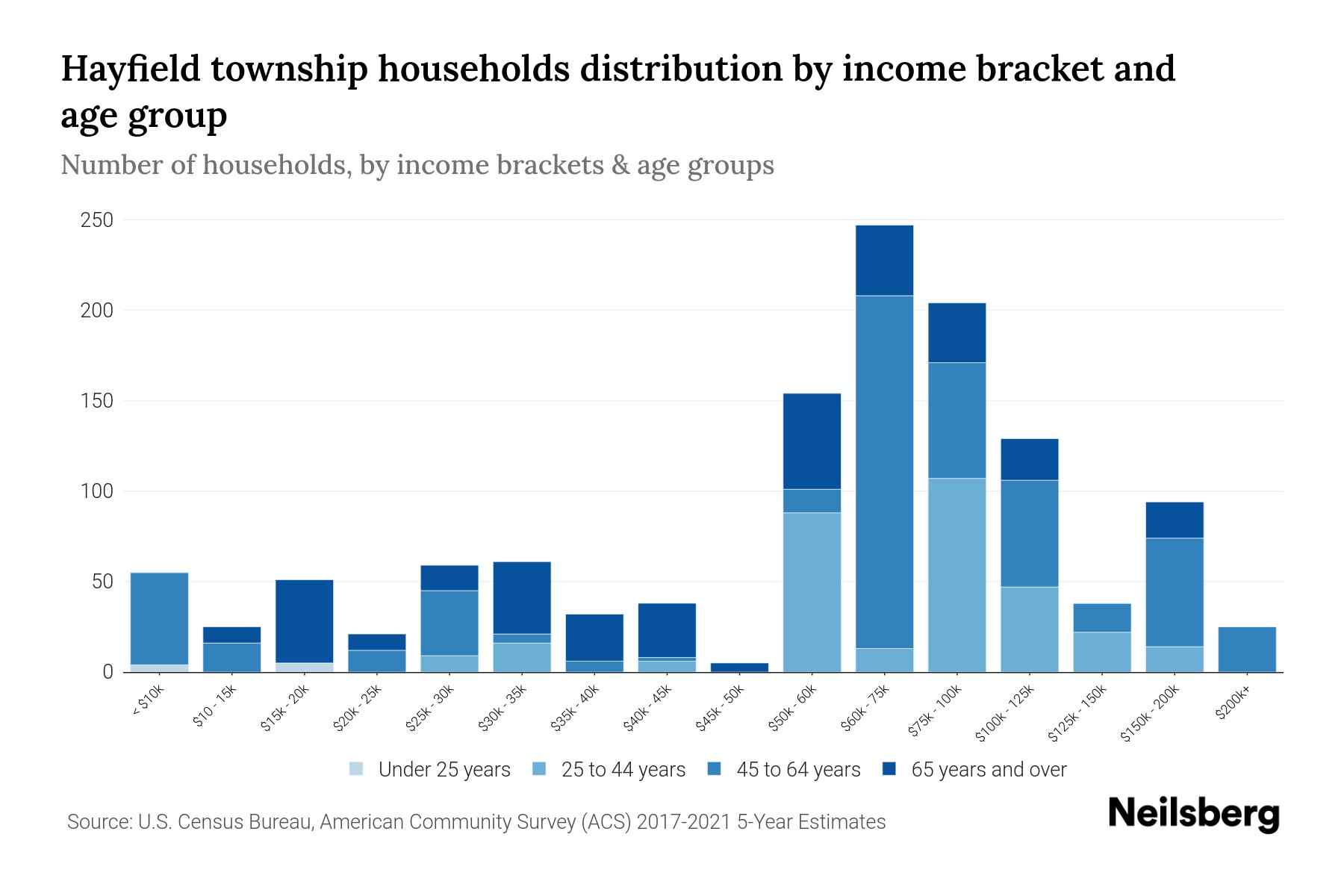 Hayfield Township, Pennsylvania Median Household By Age 2024