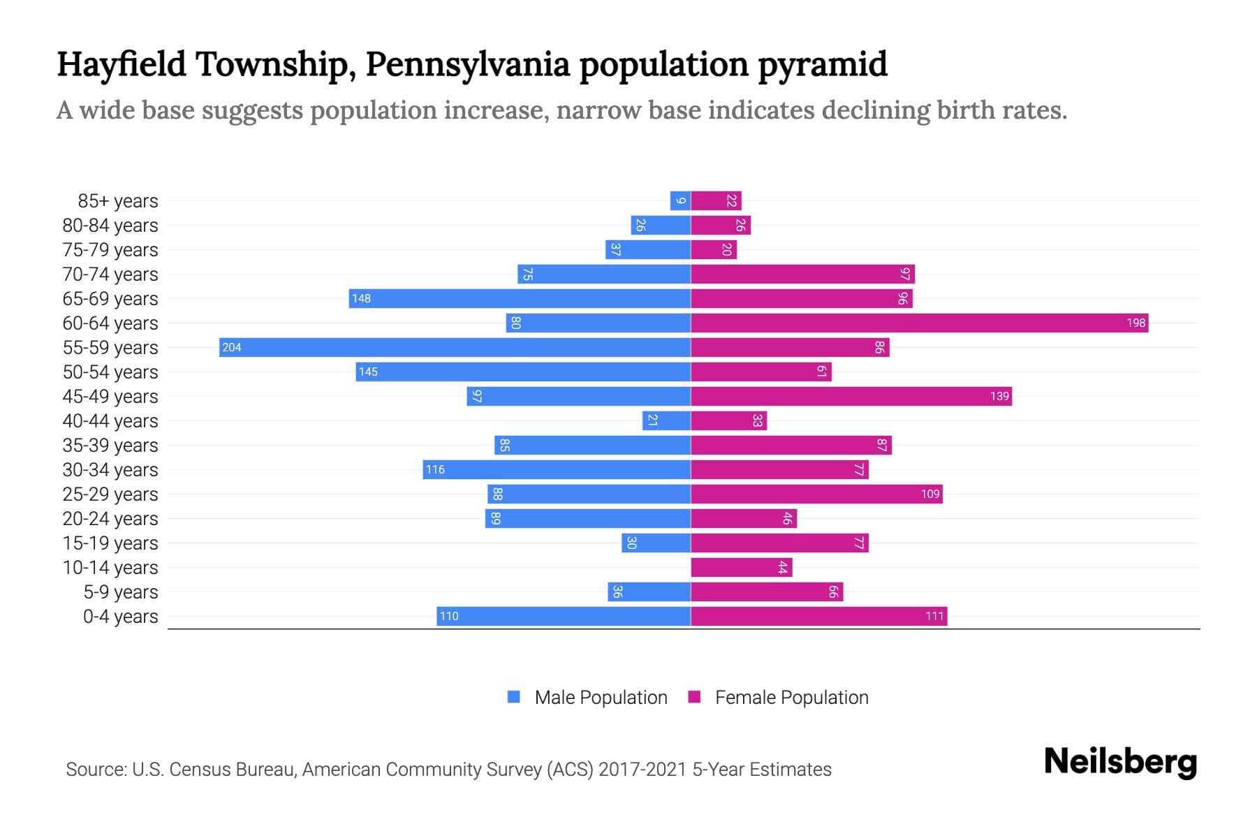 Hayfield Township, Pennsylvania Population by Age 2023 Hayfield