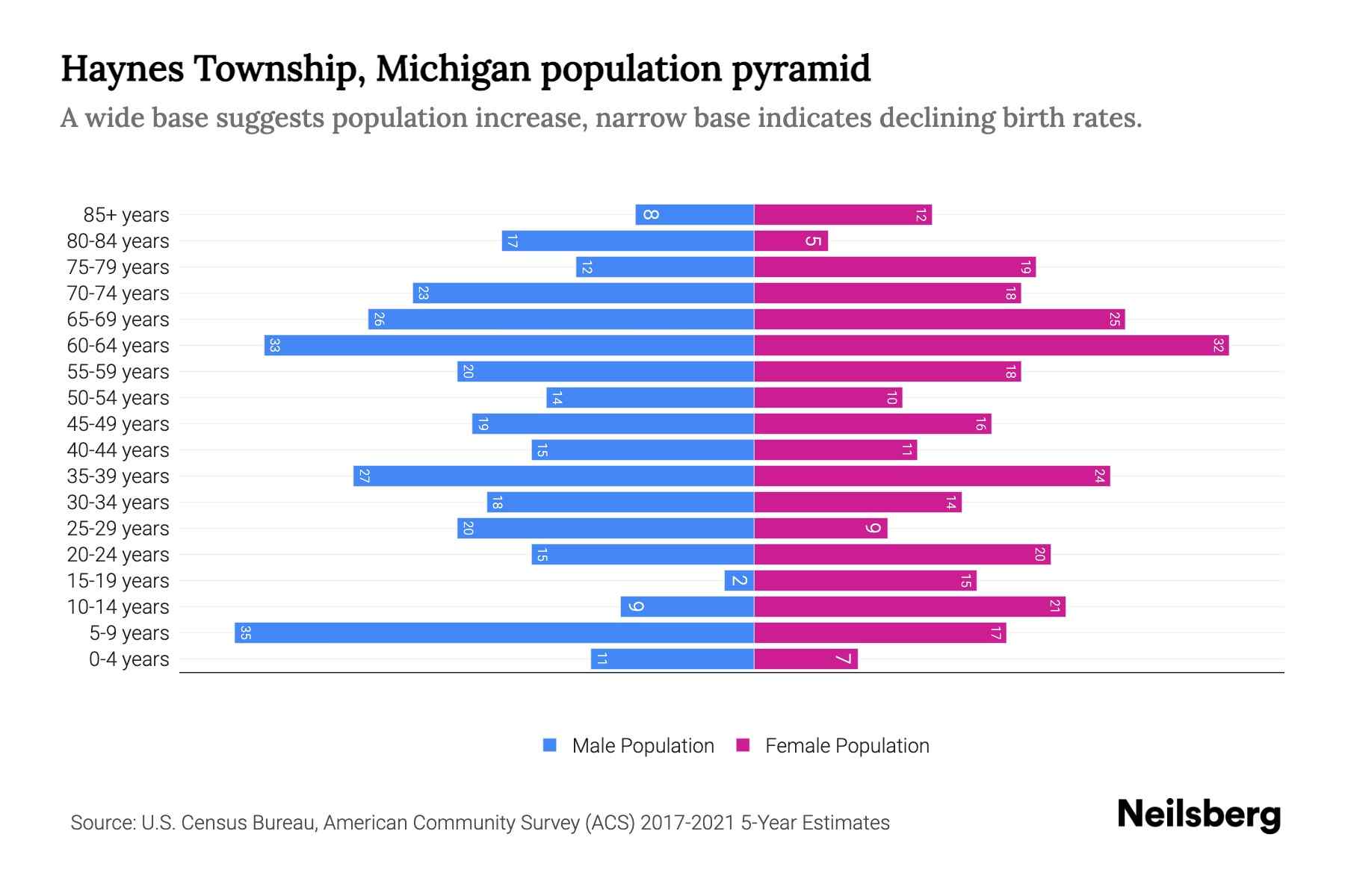 Haynes Township, Michigan Population by Age 2023 Haynes Township