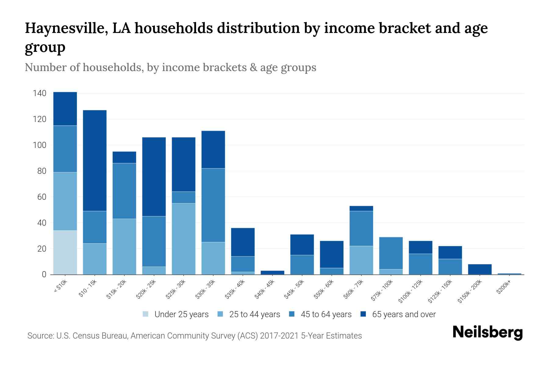 Haynesville, LA Median Household By Age 2024 Update Neilsberg