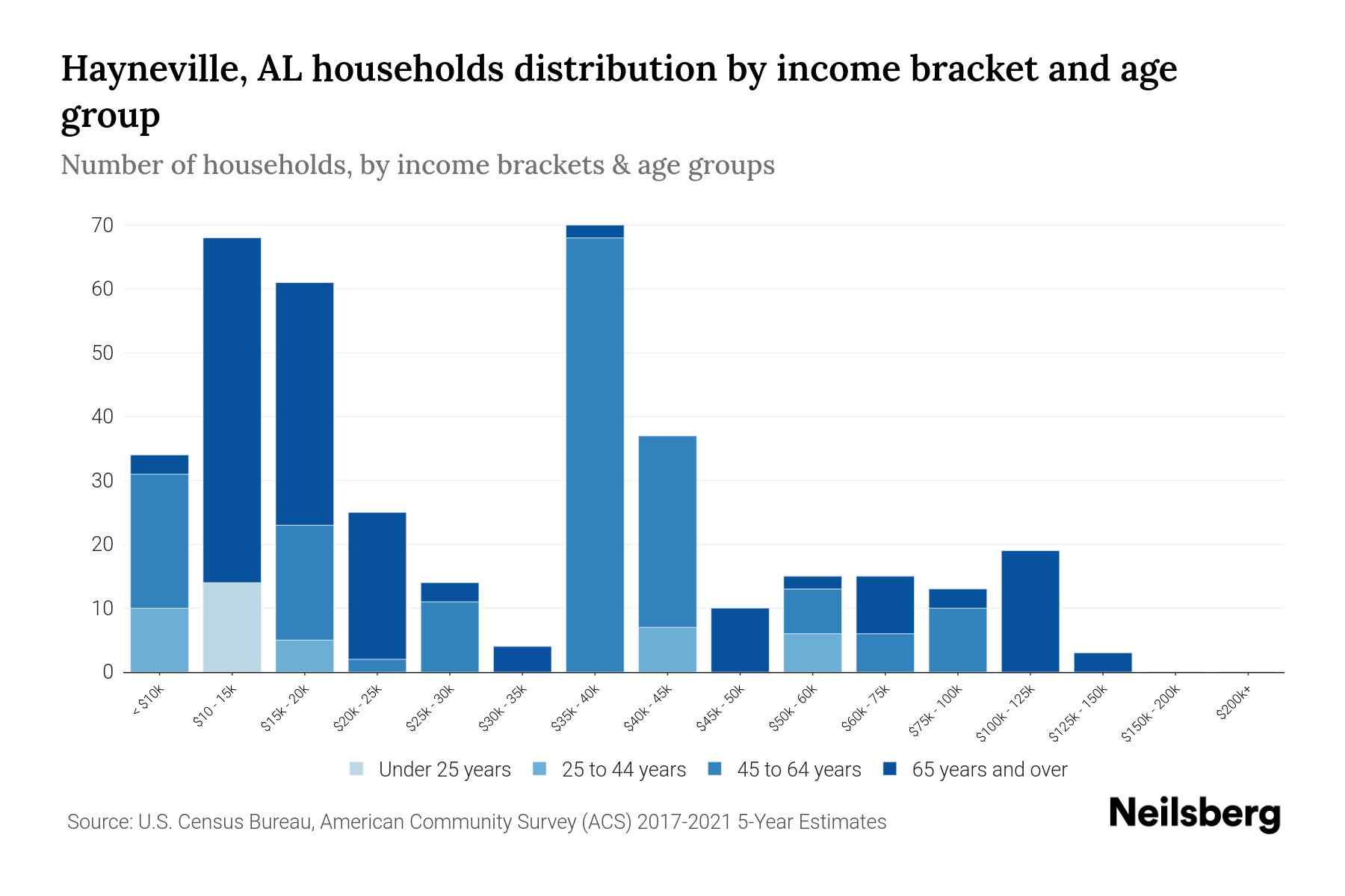 Hayneville, AL Median Household By Age 2023 Neilsberg